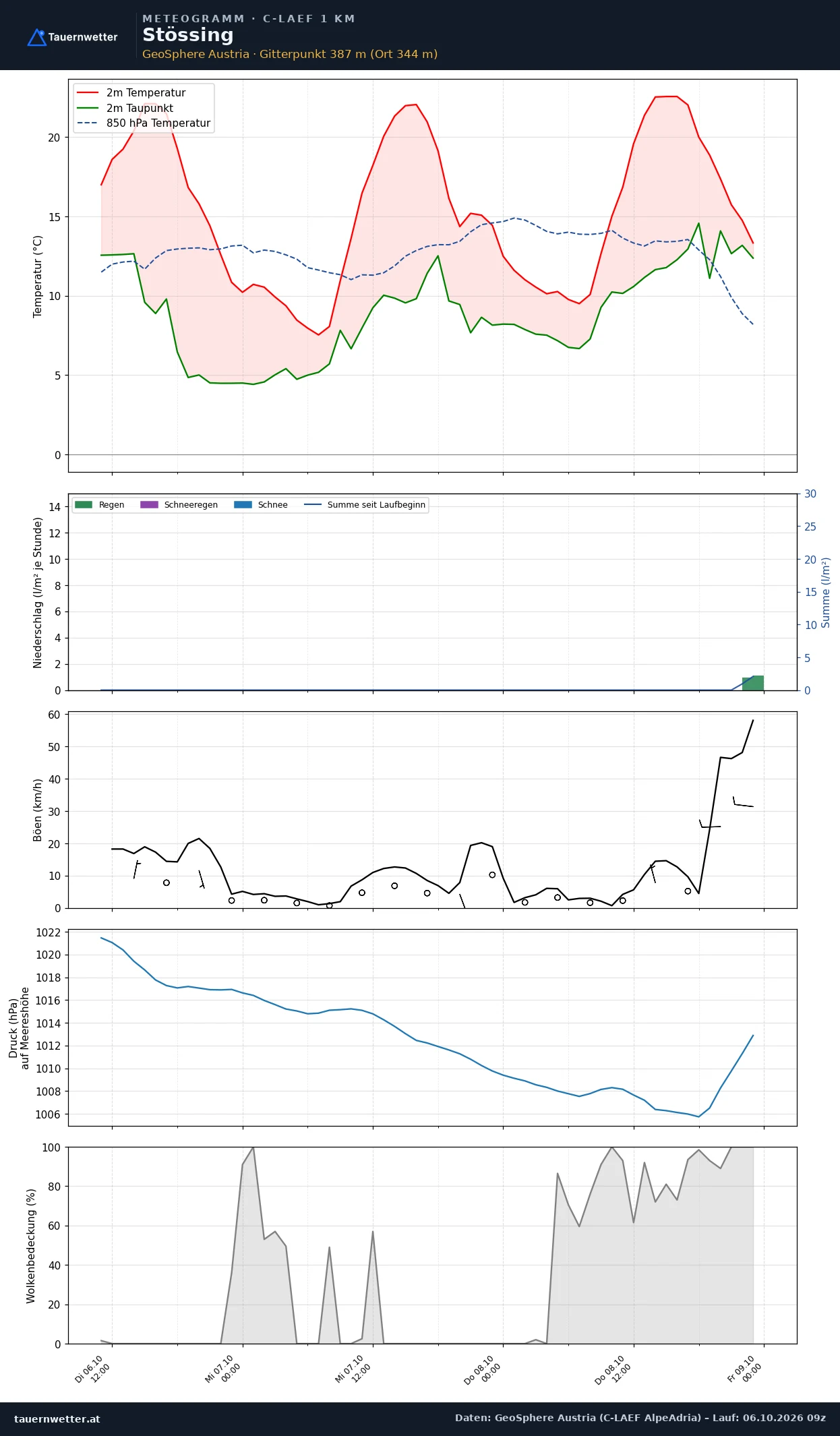 Meteogramm Stössing C-LAEF – Temperatur, Niederschlag, Wind, 60 Stunden