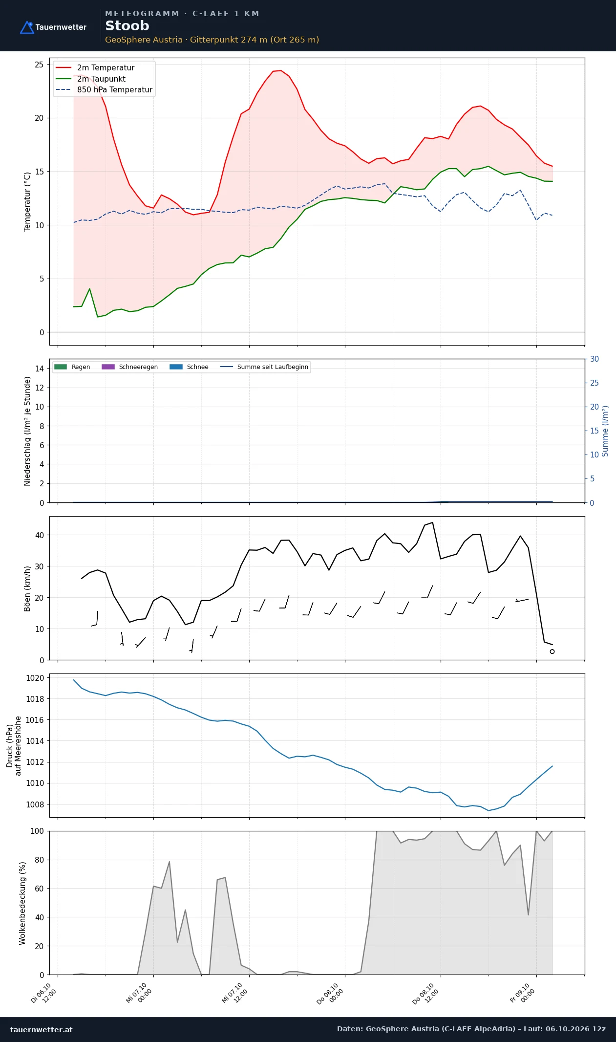 Meteogramm Stoob C-LAEF – Temperatur, Niederschlag, Wind, 60 Stunden