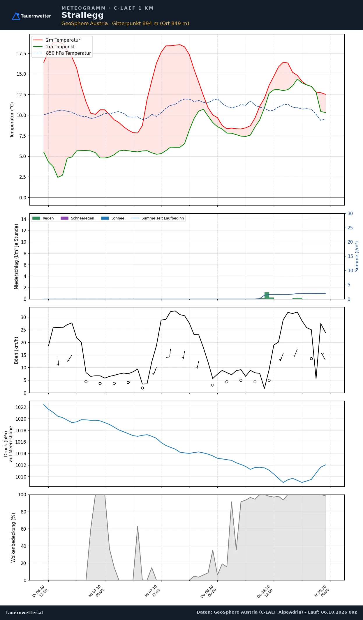 Meteogramm Strallegg C-LAEF – Temperatur, Niederschlag, Wind, 60 Stunden