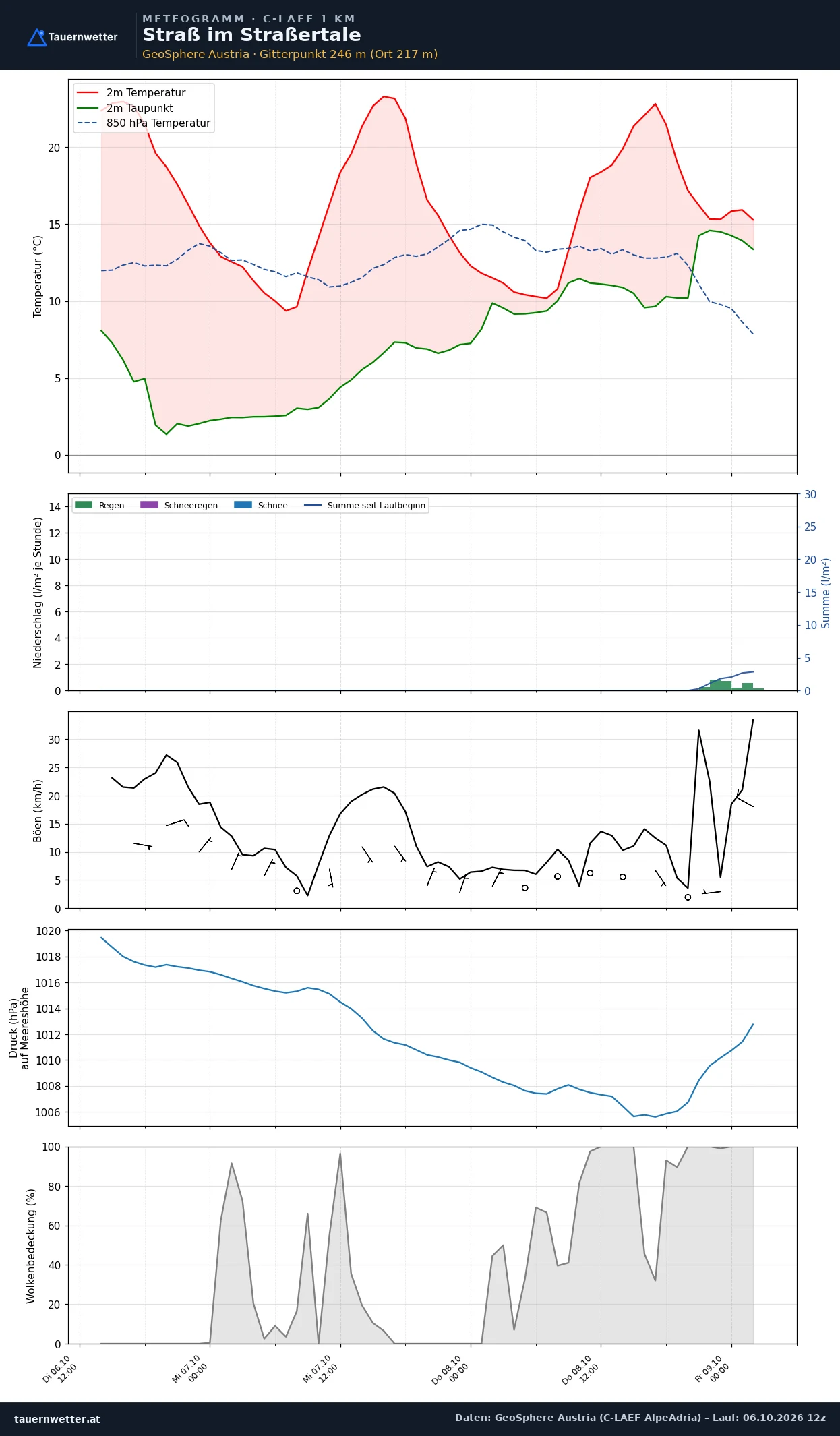 Meteogramm Straß im Straßertale C-LAEF – Temperatur, Niederschlag, Wind, 60 Stunden