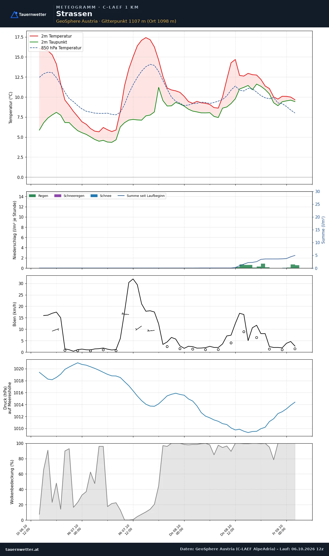 Meteogramm Strassen C-LAEF – Temperatur, Niederschlag, Wind, 60 Stunden