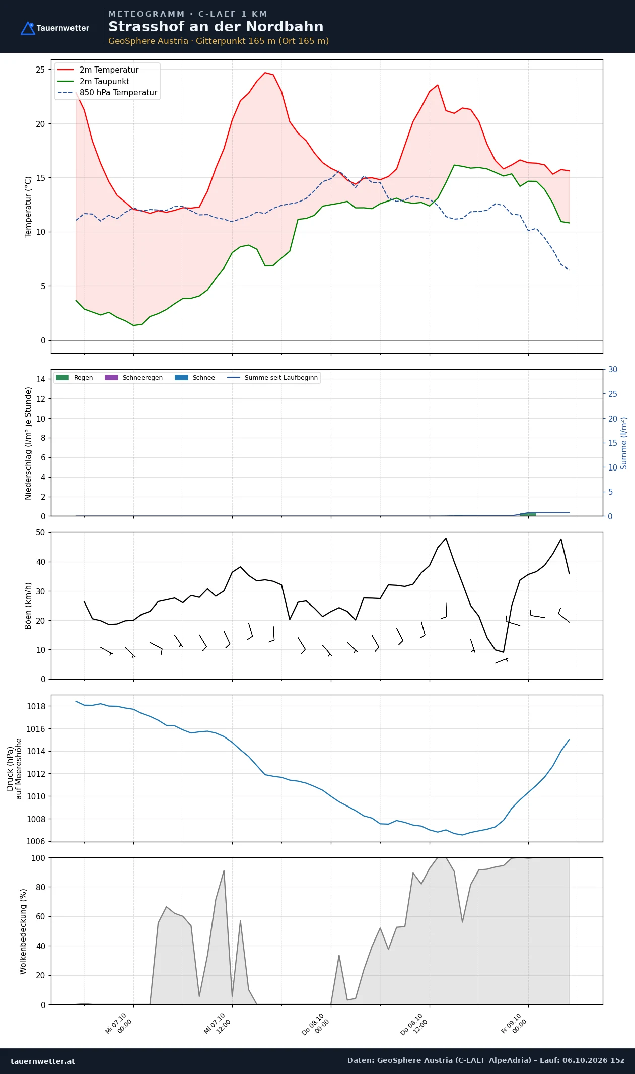 Meteogramm Strasshof an der Nordbahn C-LAEF – Temperatur, Niederschlag, Wind, 60 Stunden