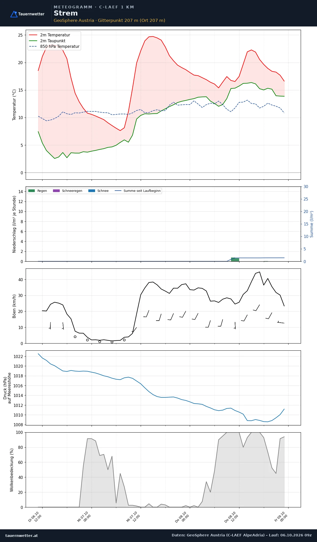 Meteogramm Strem C-LAEF – Temperatur, Niederschlag, Wind, 60 Stunden