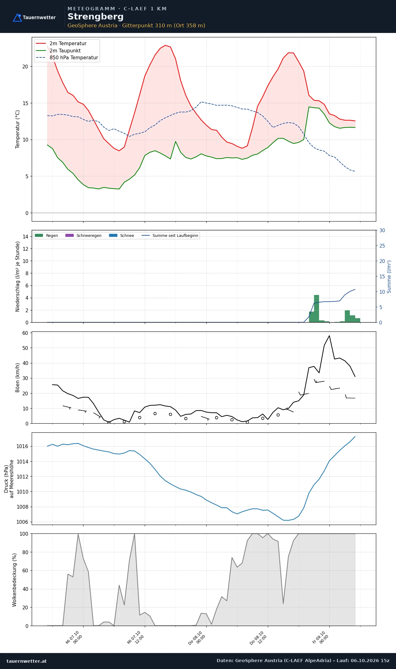 Meteogramm Strengberg C-LAEF – Temperatur, Niederschlag, Wind, 60 Stunden