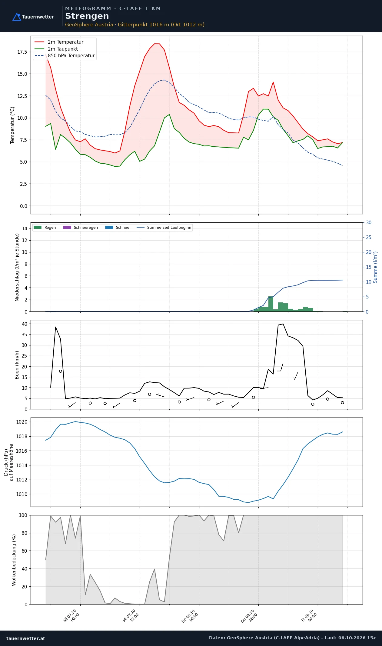 Meteogramm Strengen C-LAEF – Temperatur, Niederschlag, Wind, 60 Stunden