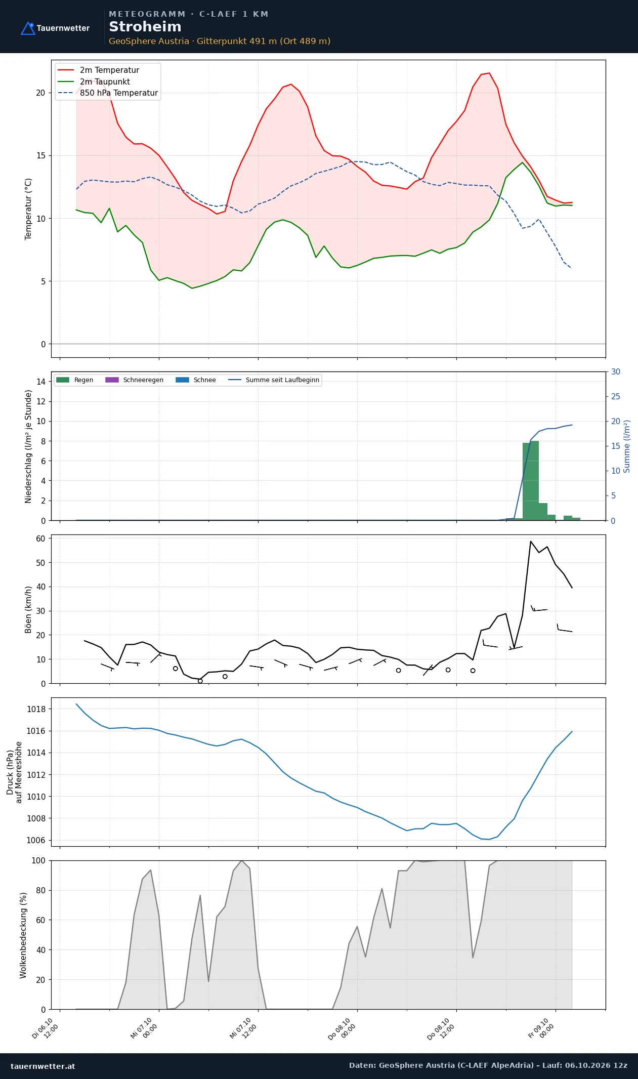 Meteogramm Stroheim C-LAEF – Temperatur, Niederschlag, Wind, 60 Stunden