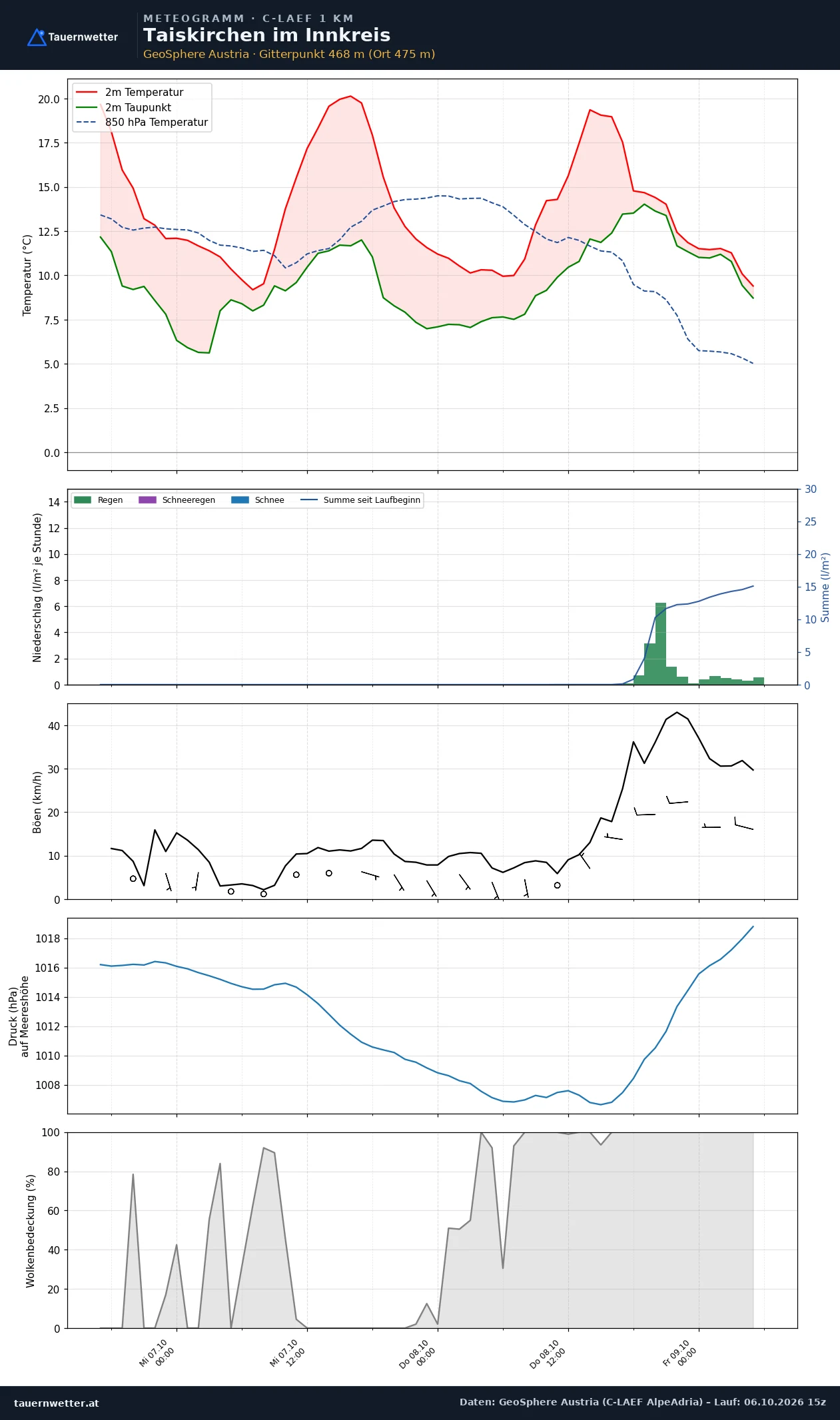 Meteogramm Taiskirchen im Innkreis C-LAEF – Temperatur, Niederschlag, Wind, 60 Stunden