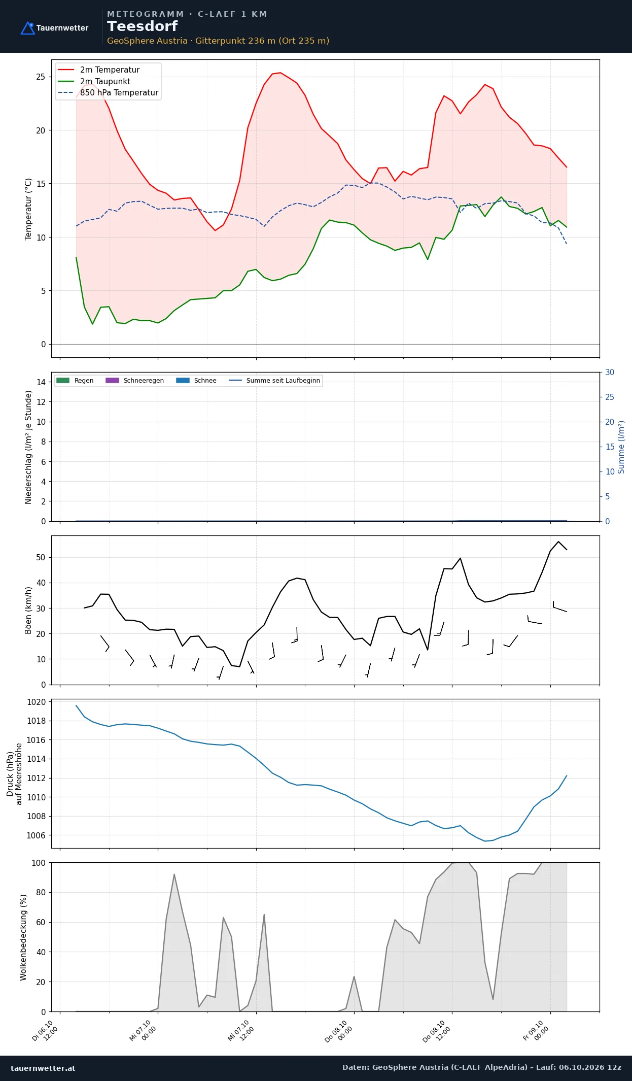 Meteogramm Teesdorf C-LAEF – Temperatur, Niederschlag, Wind, 60 Stunden
