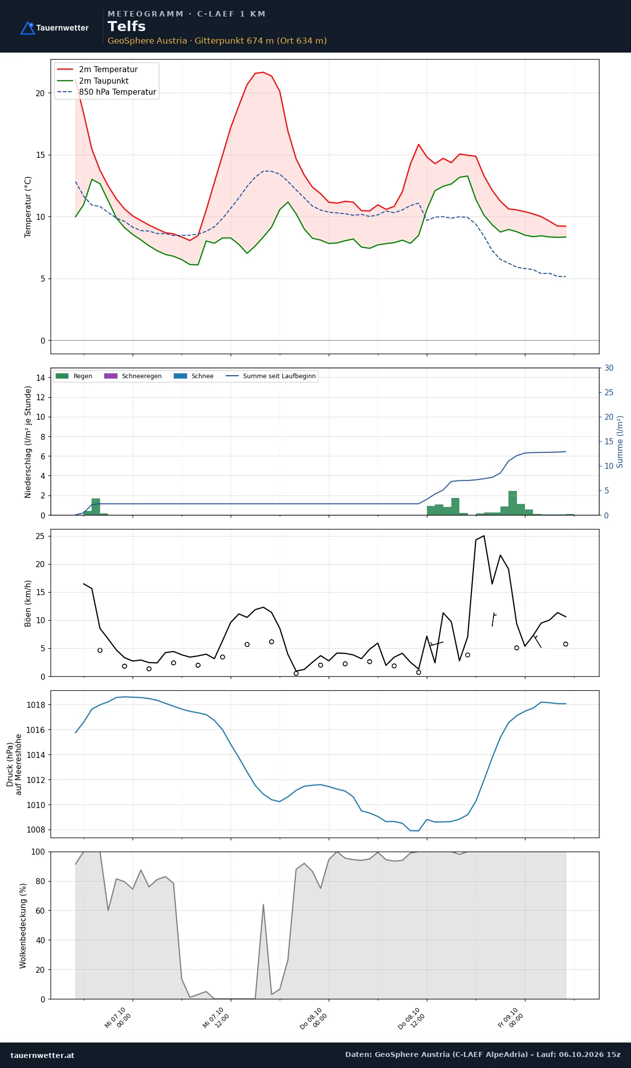 Meteogramm Telfs C-LAEF – Temperatur, Niederschlag, Wind, 60 Stunden