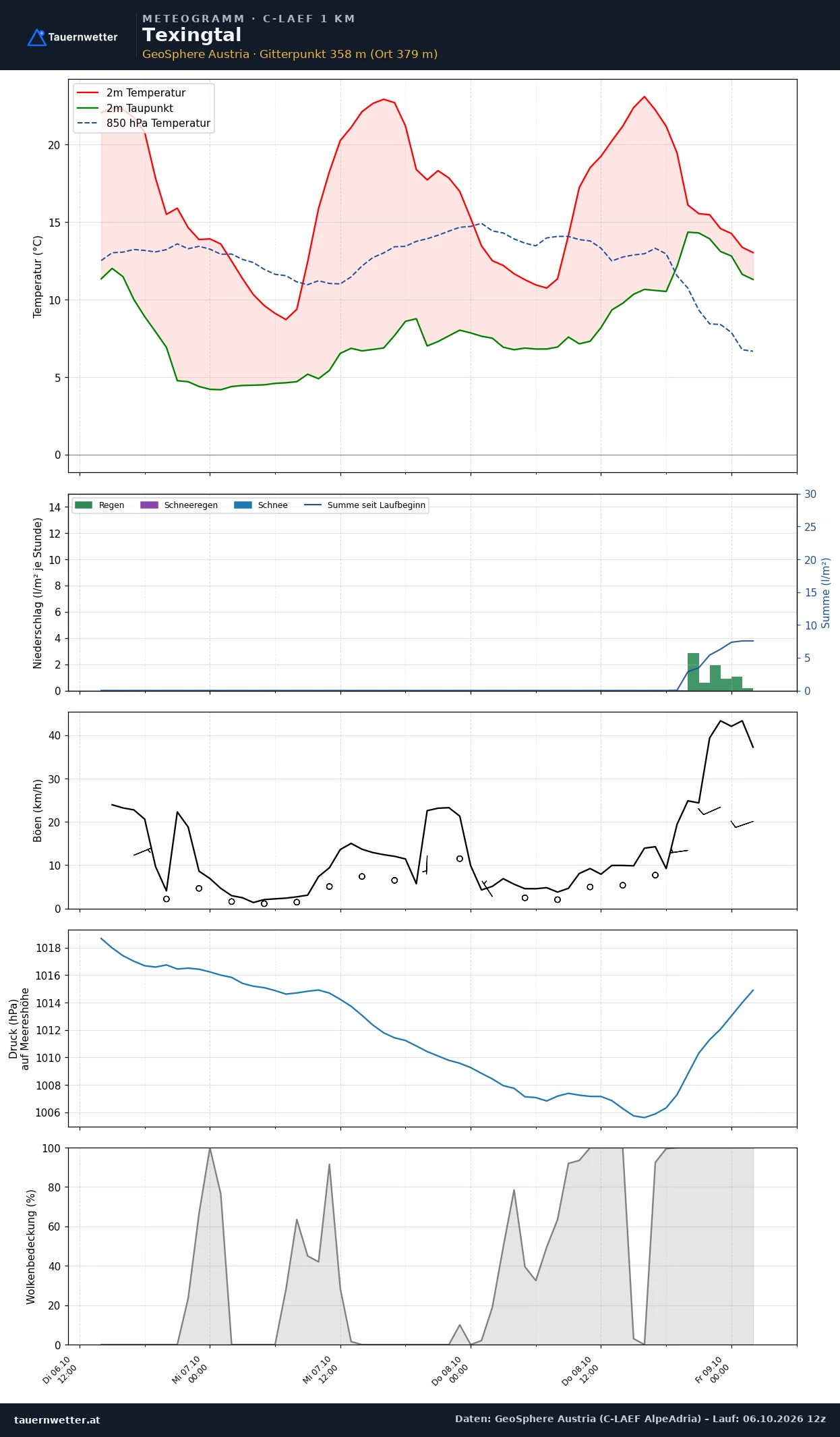 Meteogramm Texingtal C-LAEF – Temperatur, Niederschlag, Wind, 60 Stunden