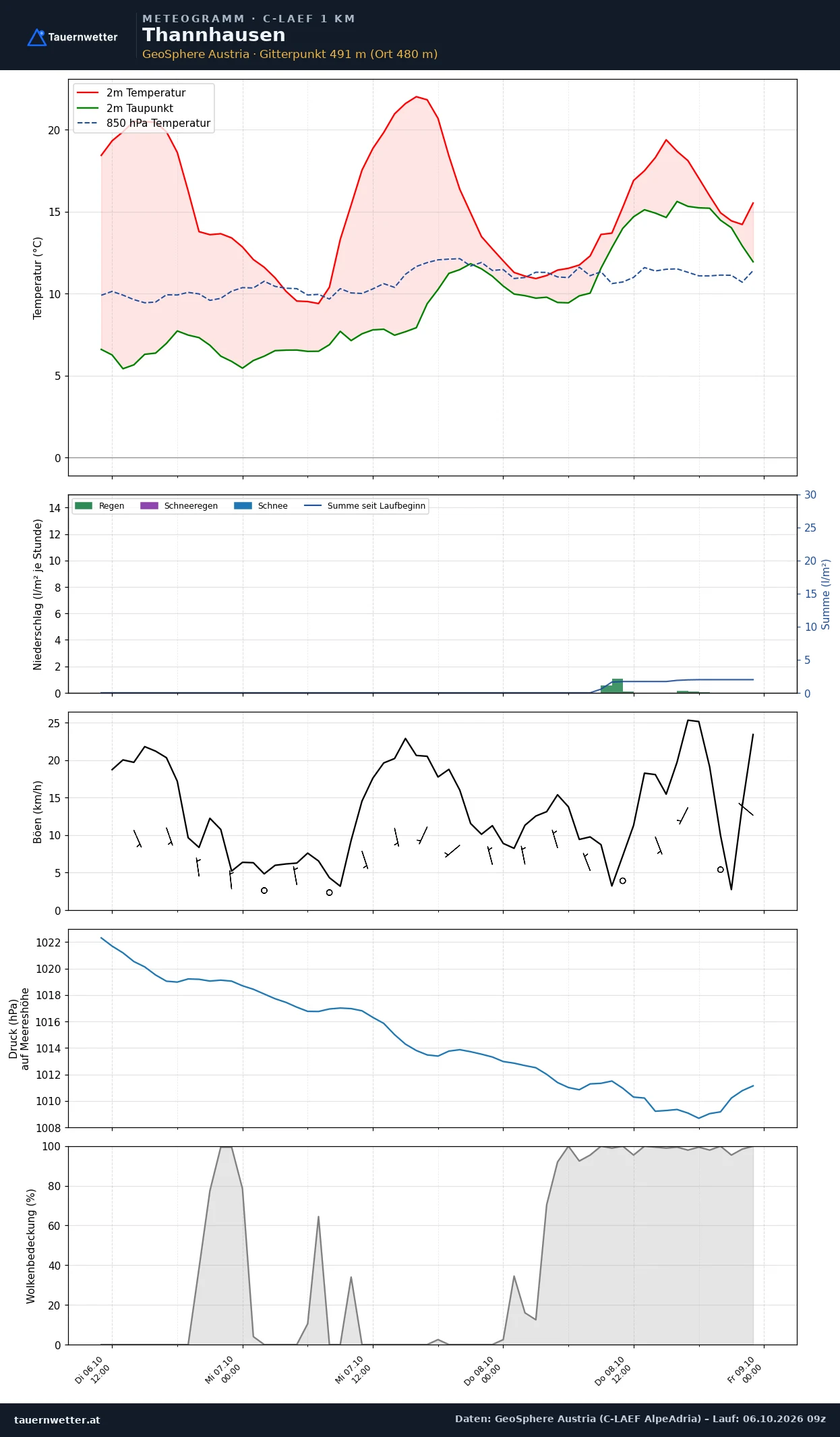 Meteogramm Thannhausen C-LAEF – Temperatur, Niederschlag, Wind, 60 Stunden