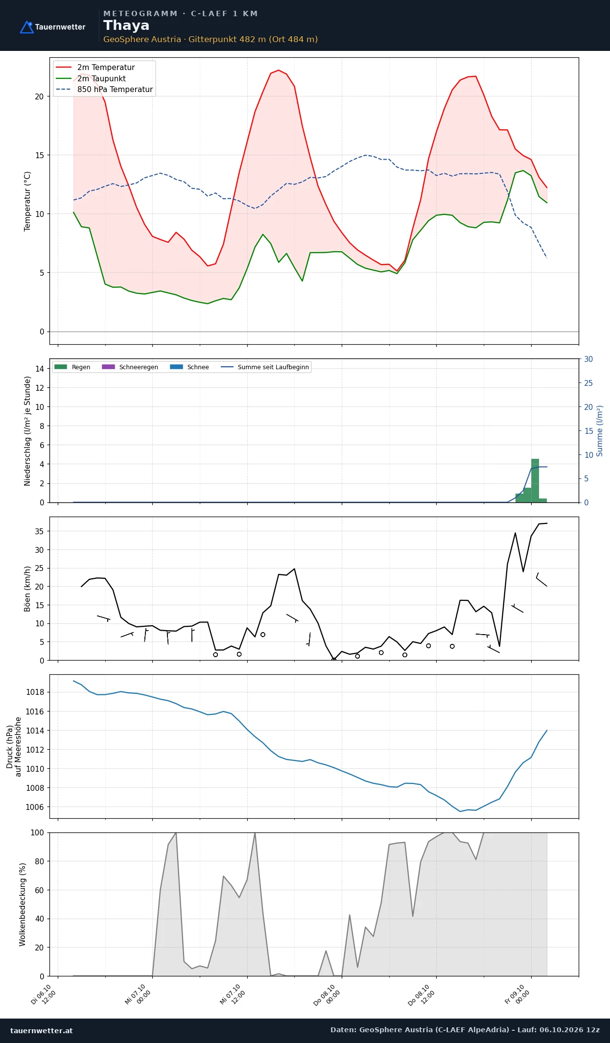 Meteogramm Thaya C-LAEF – Temperatur, Niederschlag, Wind, 60 Stunden