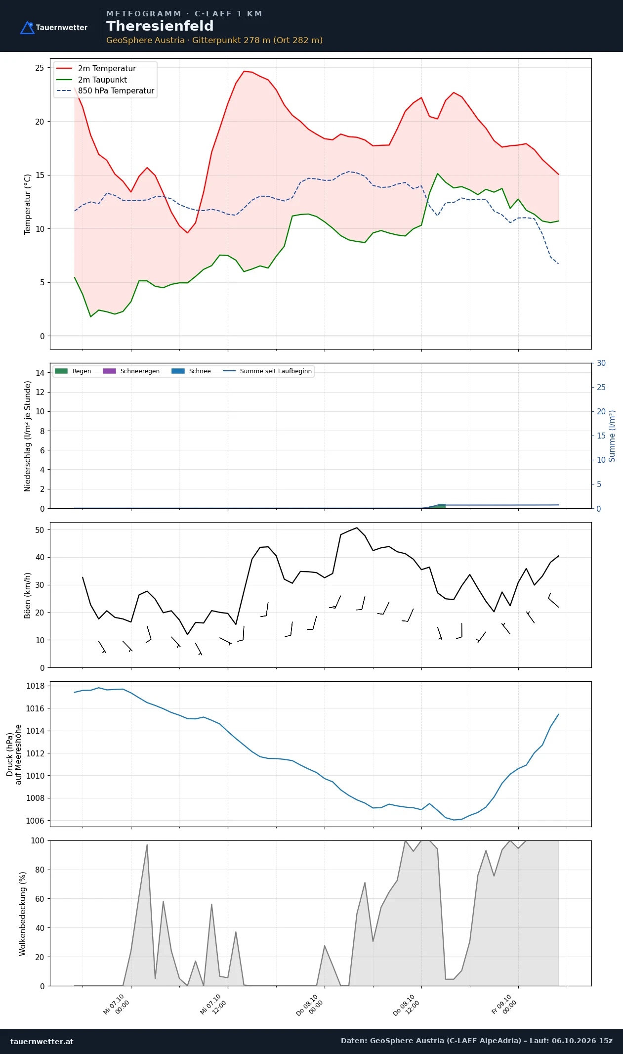 Meteogramm Theresienfeld C-LAEF – Temperatur, Niederschlag, Wind, 60 Stunden