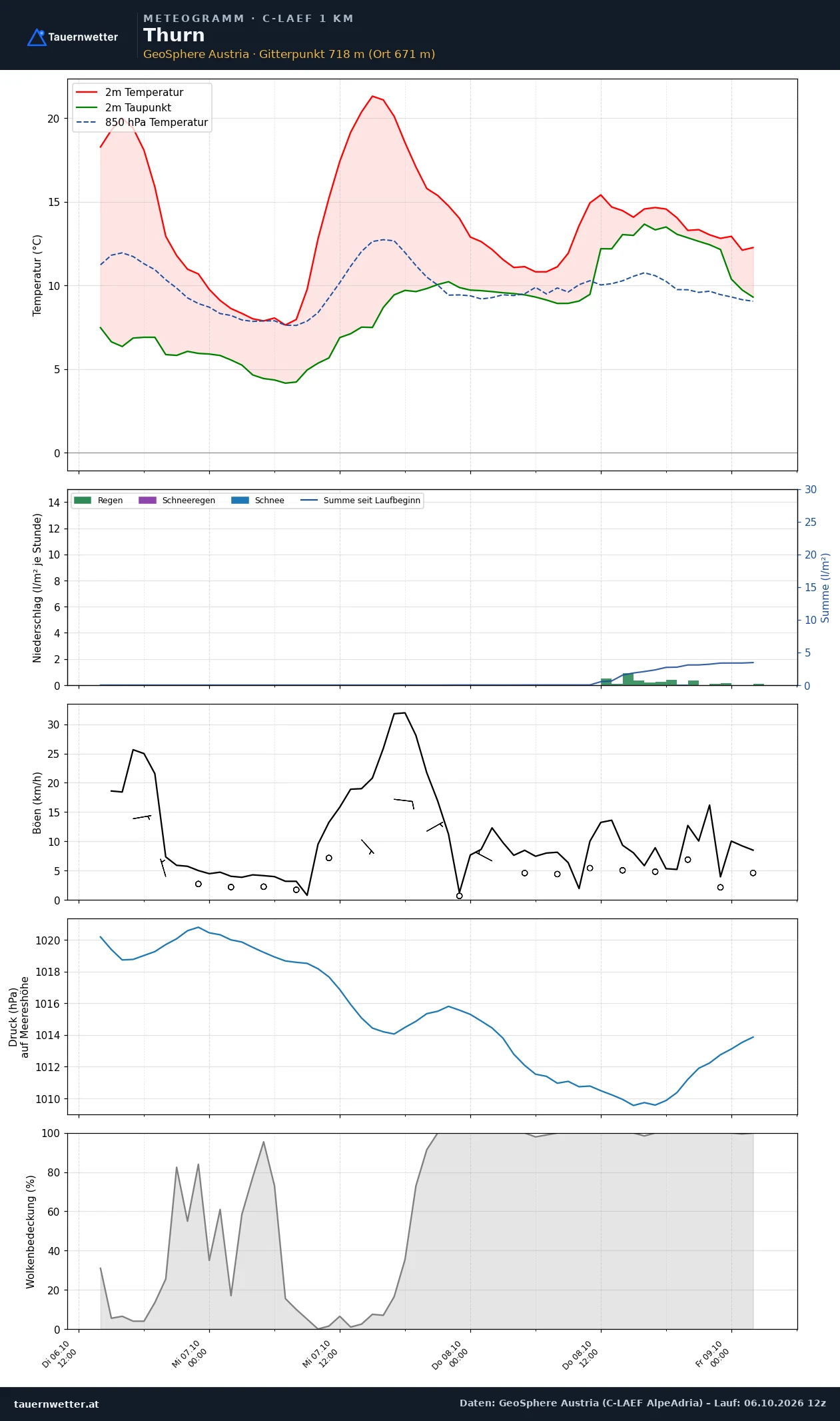 Meteogramm Thurn C-LAEF – Temperatur, Niederschlag, Wind, 60 Stunden