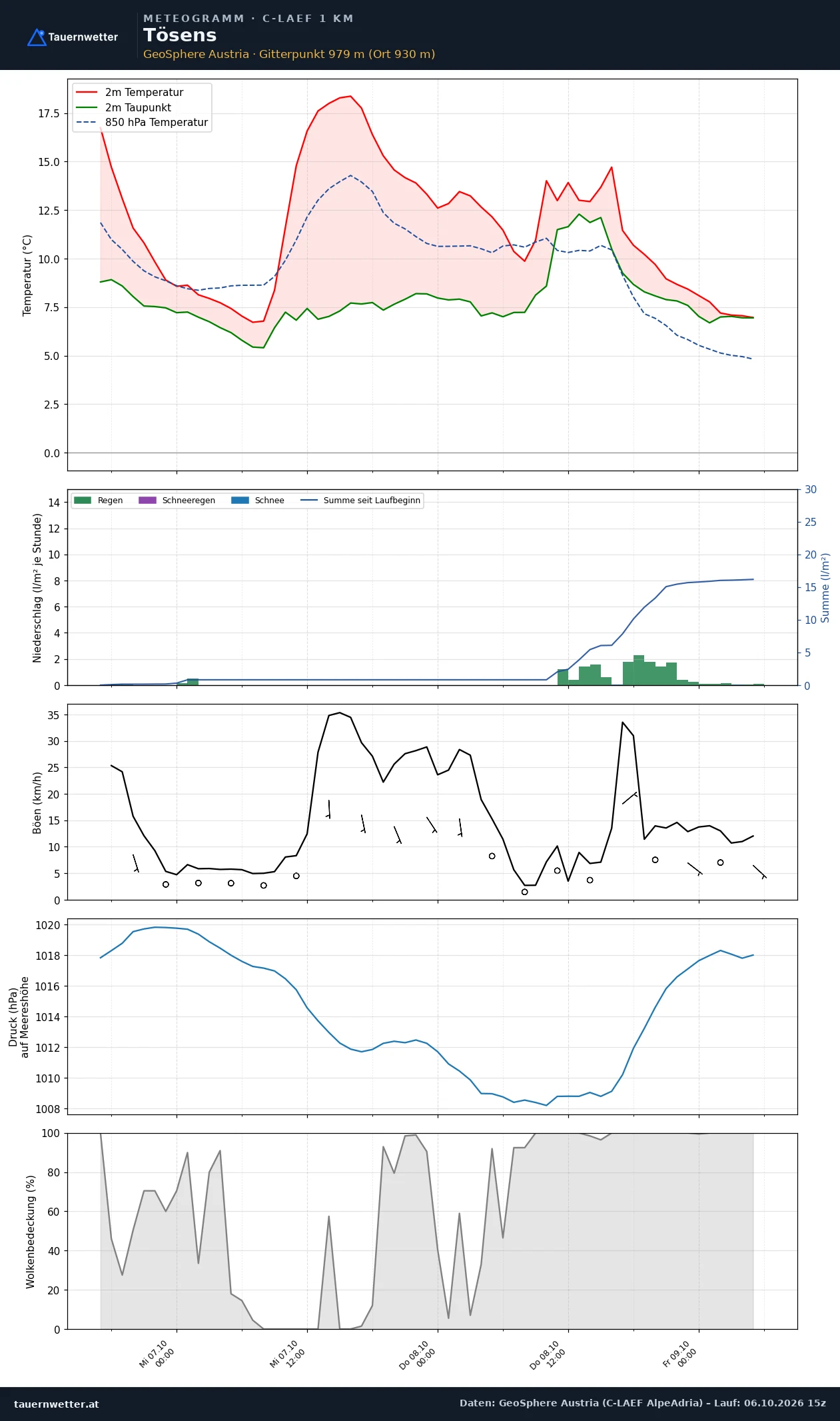 Meteogramm Tösens C-LAEF – Temperatur, Niederschlag, Wind, 60 Stunden