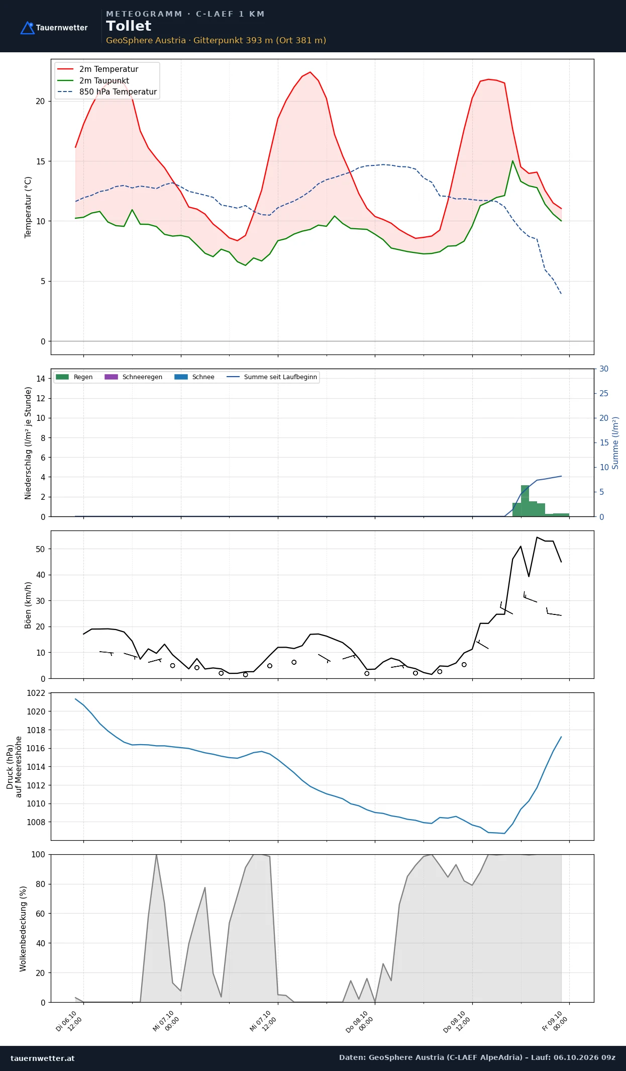Meteogramm Tollet C-LAEF – Temperatur, Niederschlag, Wind, 60 Stunden