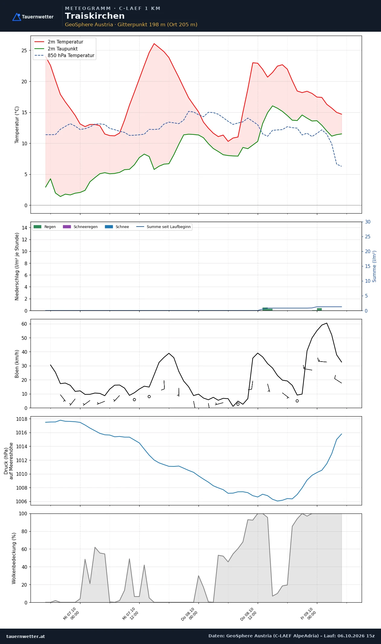 Meteogramm Traiskirchen C-LAEF – Temperatur, Niederschlag, Wind, 60 Stunden