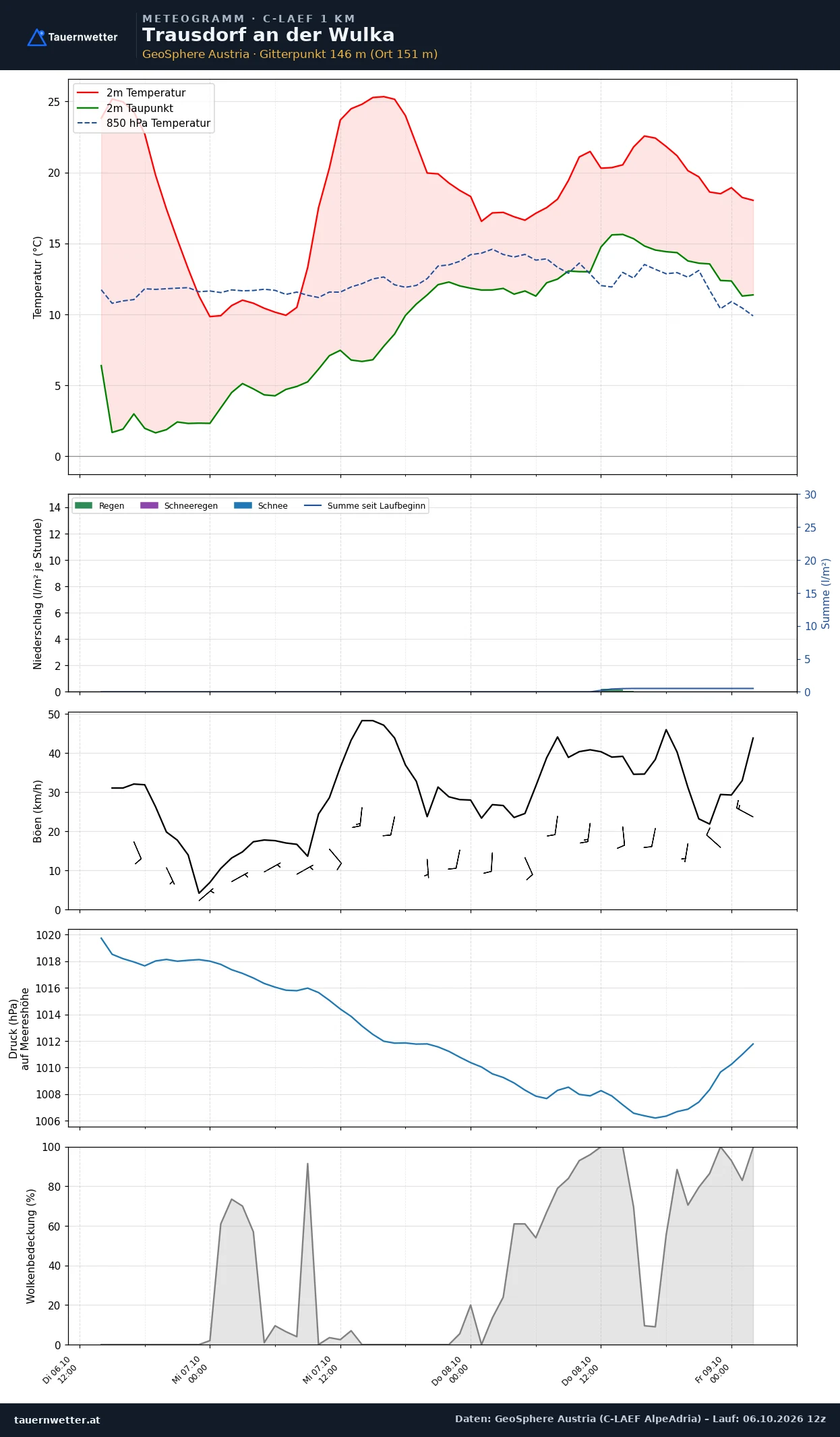 Meteogramm Trausdorf an der Wulka C-LAEF – Temperatur, Niederschlag, Wind, 60 Stunden