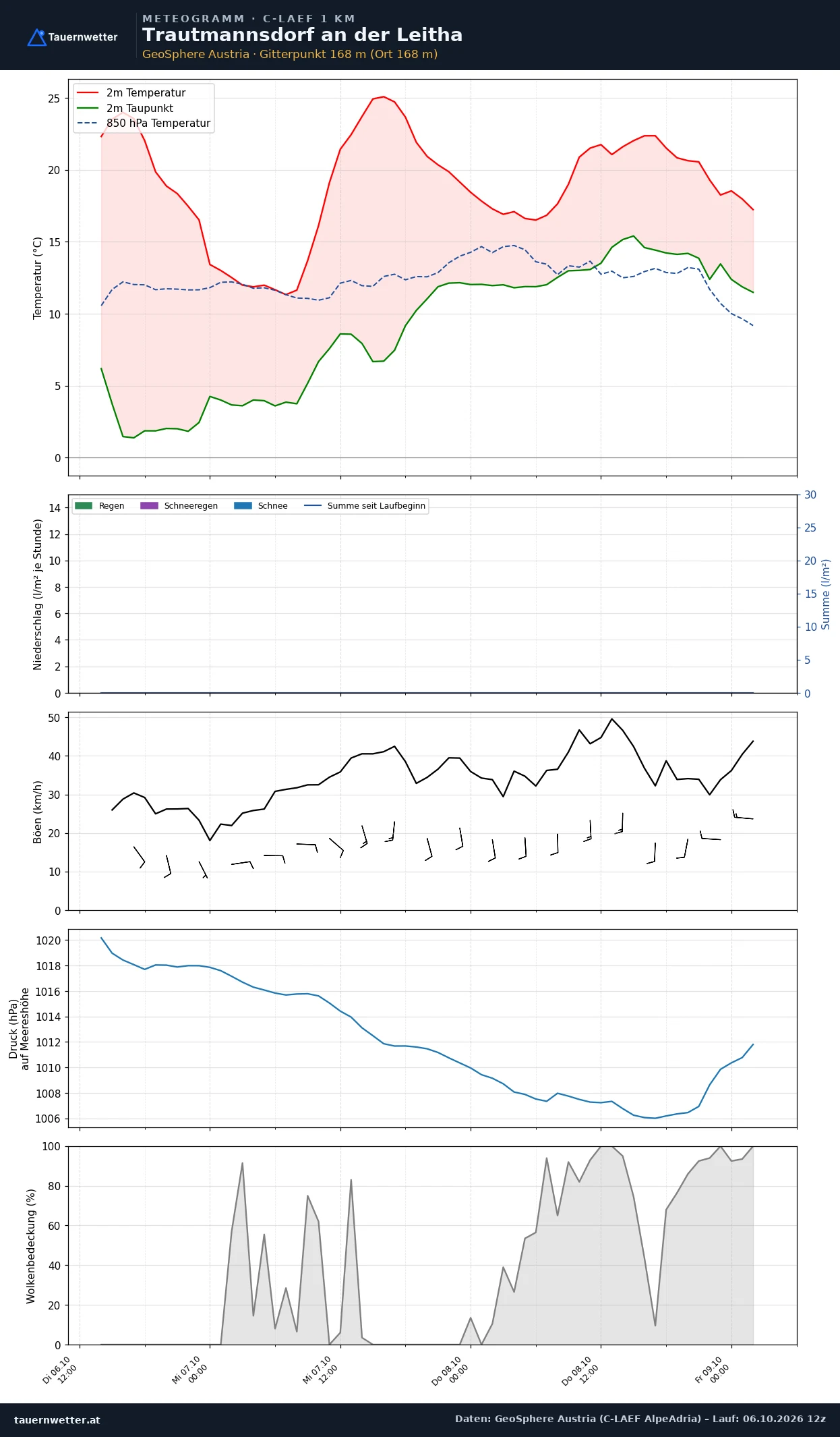 Meteogramm Trautmannsdorf an der Leitha C-LAEF – Temperatur, Niederschlag, Wind, 60 Stunden