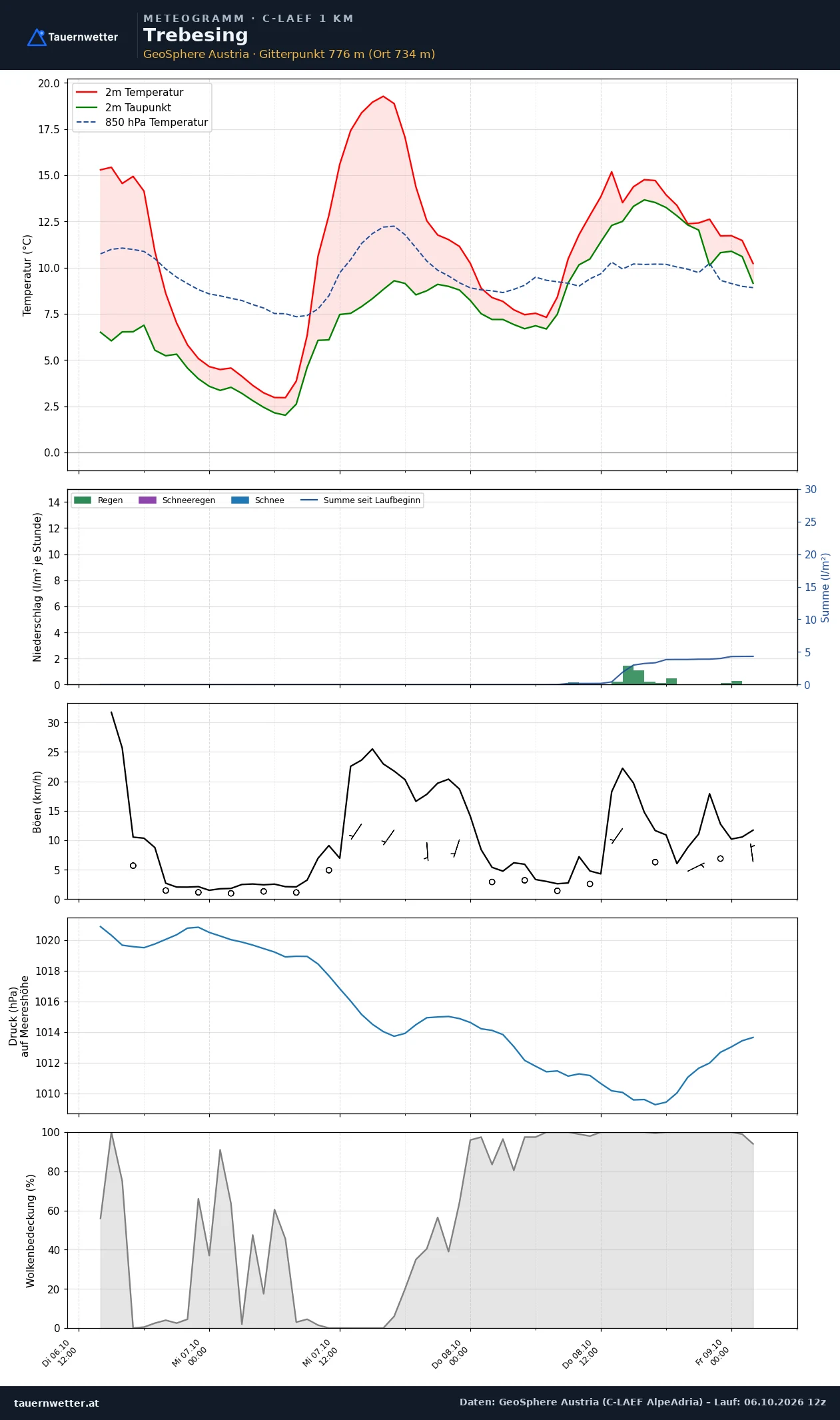 Meteogramm Trebesing C-LAEF – Temperatur, Niederschlag, Wind, 60 Stunden