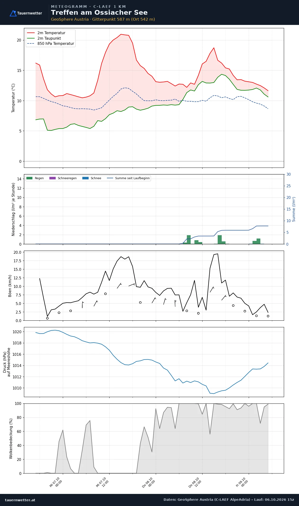 Meteogramm Treffen am Ossiacher See C-LAEF – Temperatur, Niederschlag, Wind, 60 Stunden