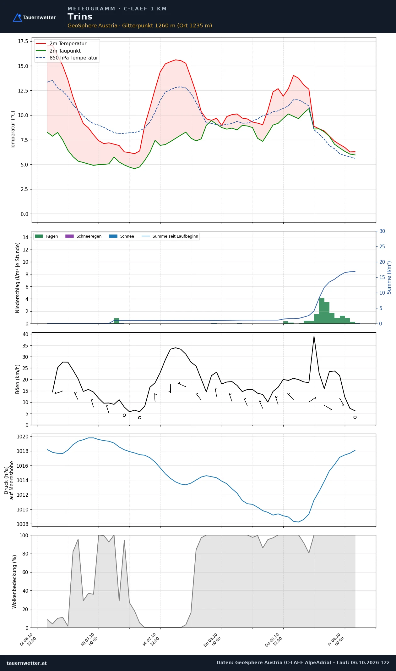 Meteogramm Trins C-LAEF – Temperatur, Niederschlag, Wind, 60 Stunden