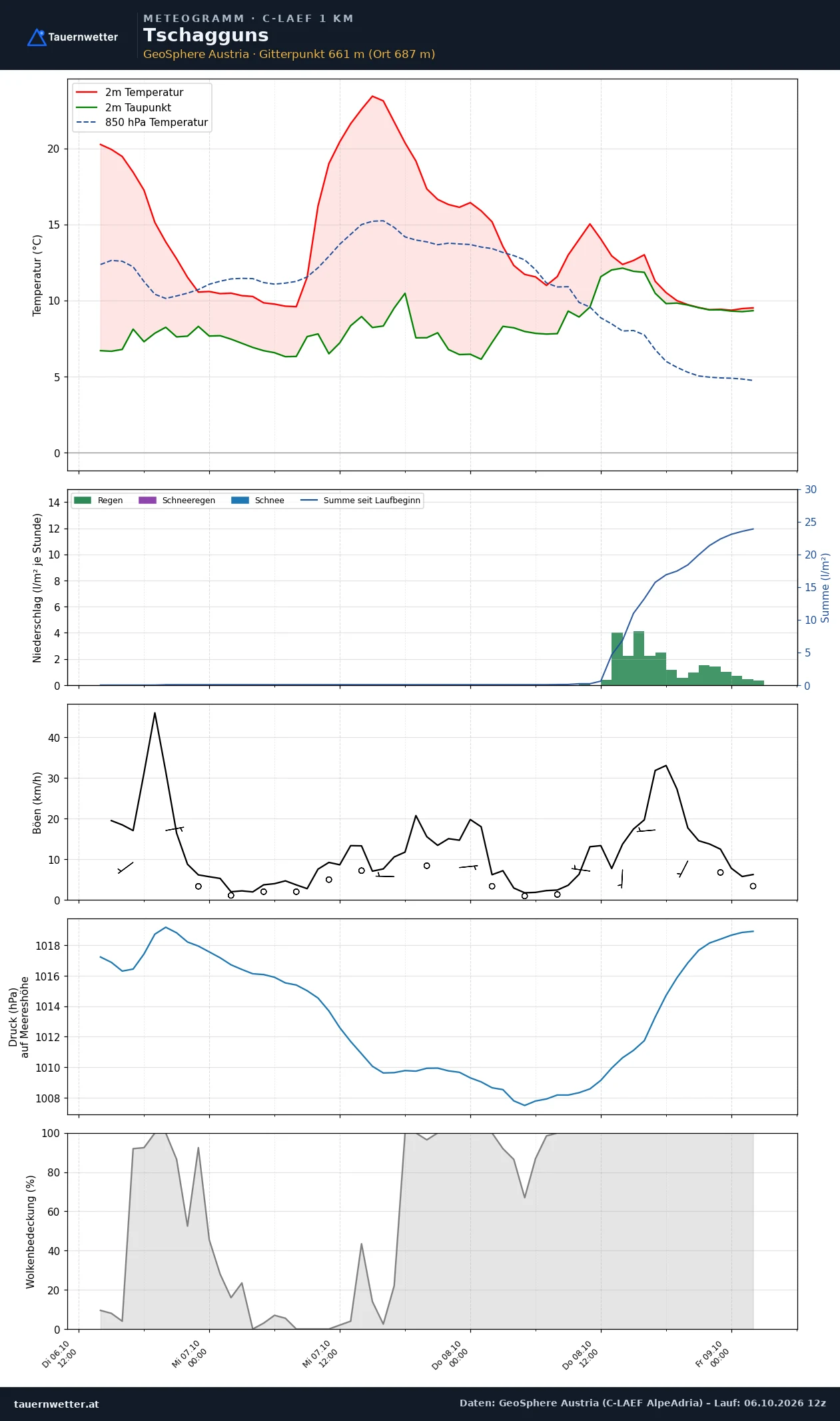 Meteogramm Tschagguns C-LAEF – Temperatur, Niederschlag, Wind, 60 Stunden