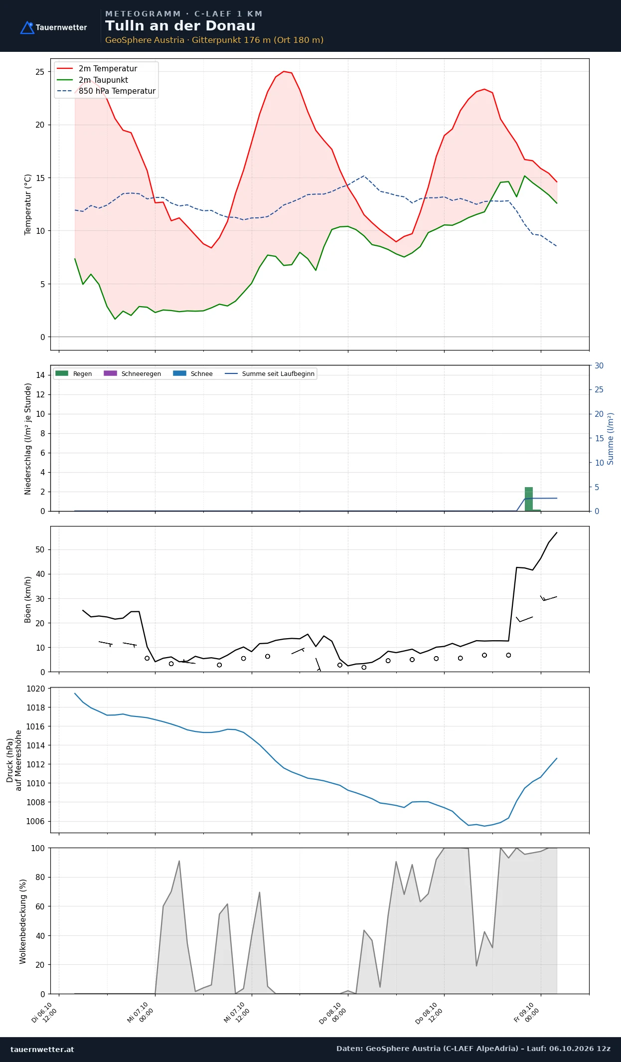 Meteogramm Tulln an der Donau C-LAEF – Temperatur, Niederschlag, Wind, 60 Stunden
