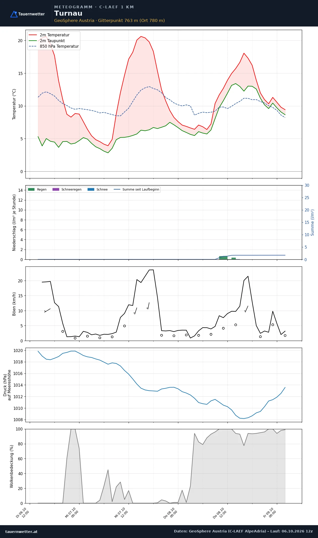 Meteogramm Turnau C-LAEF – Temperatur, Niederschlag, Wind, 60 Stunden