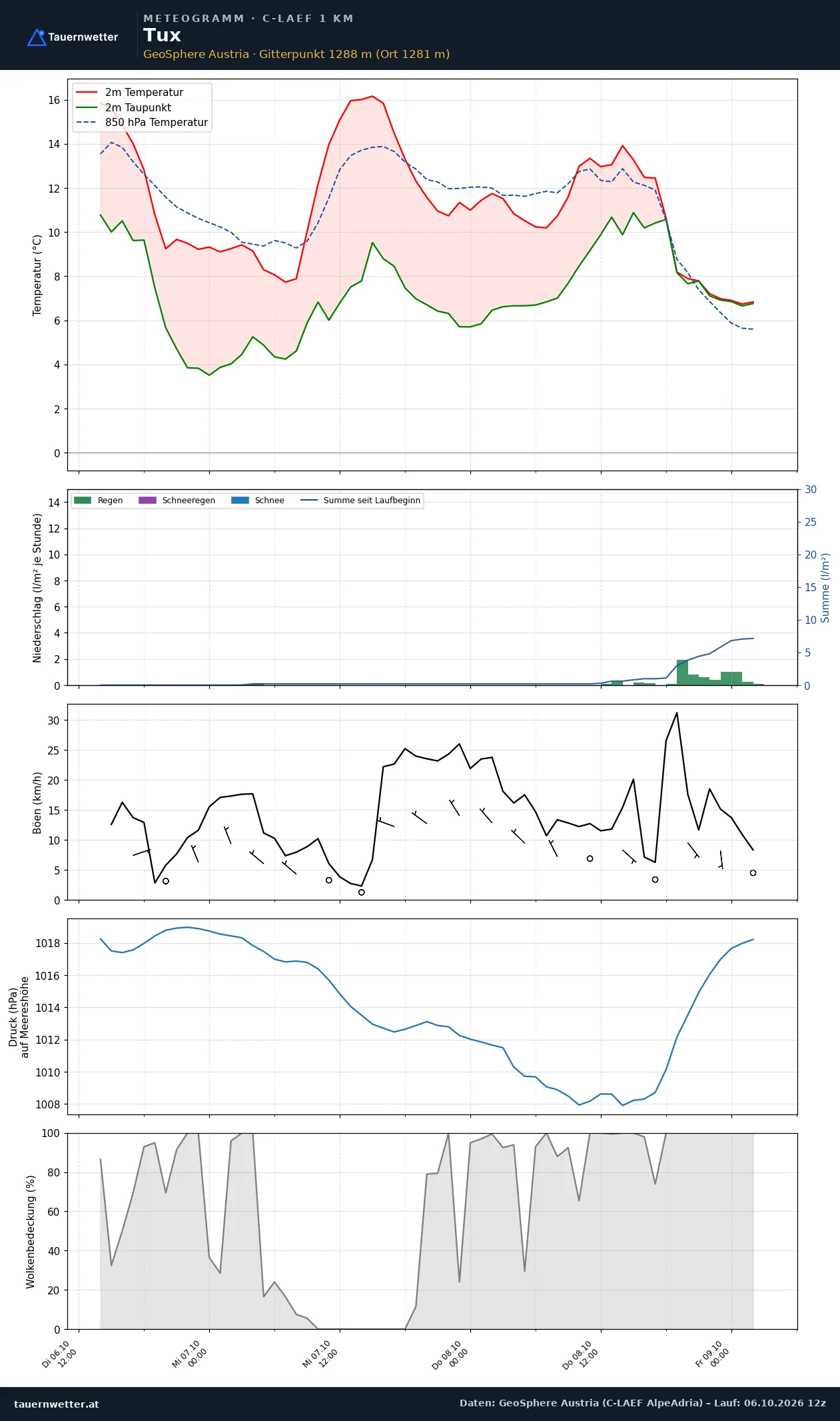 Meteogramm Tux C-LAEF – Temperatur, Niederschlag, Wind, 60 Stunden