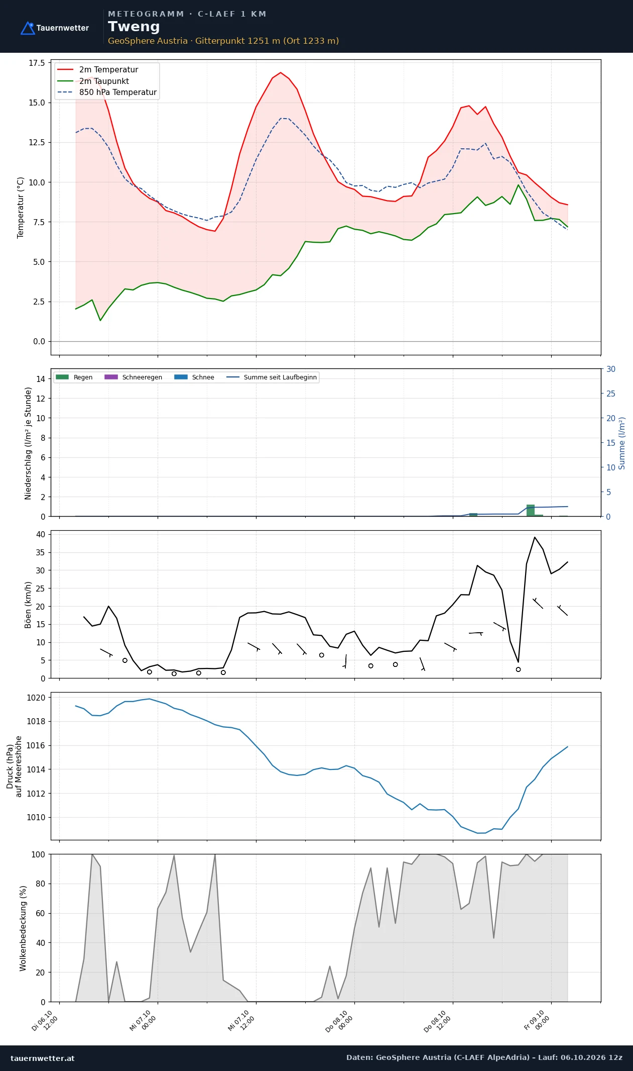 Meteogramm Tweng C-LAEF – Temperatur, Niederschlag, Wind, 60 Stunden