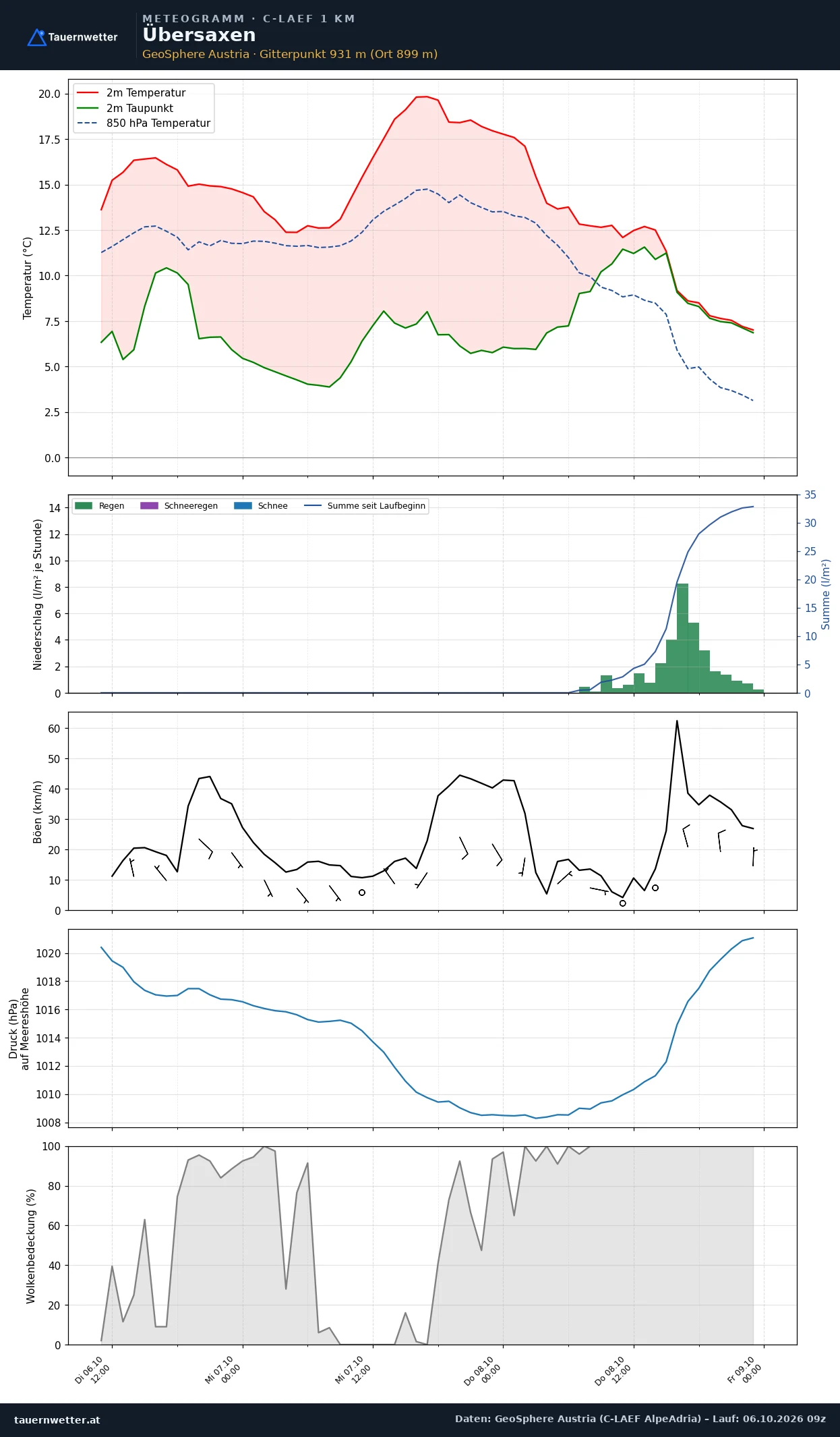 Meteogramm Übersaxen C-LAEF – Temperatur, Niederschlag, Wind, 60 Stunden