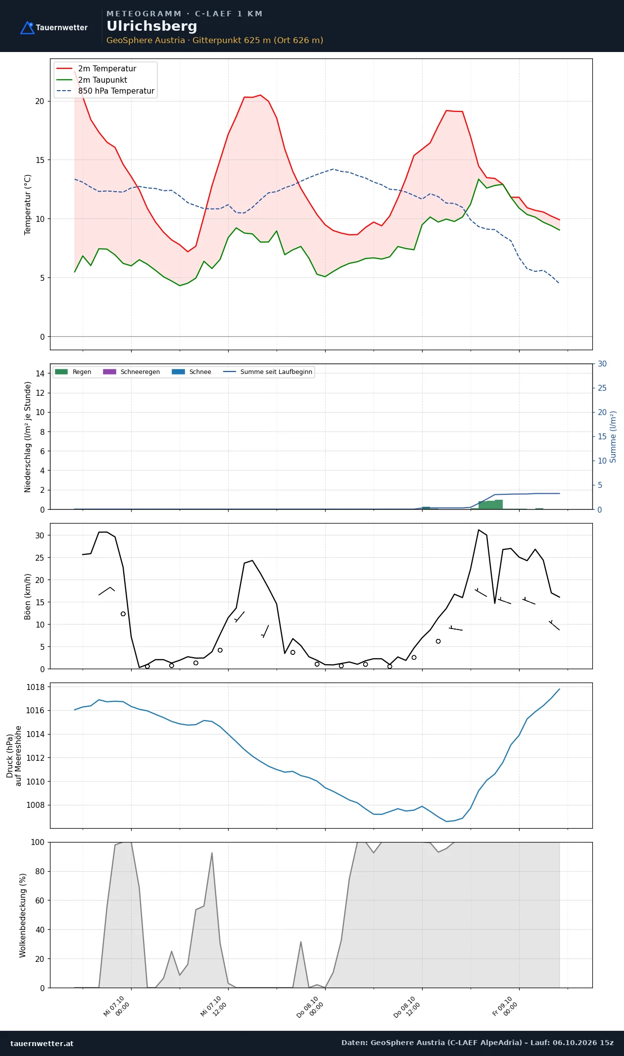 Meteogramm Ulrichsberg C-LAEF – Temperatur, Niederschlag, Wind, 60 Stunden