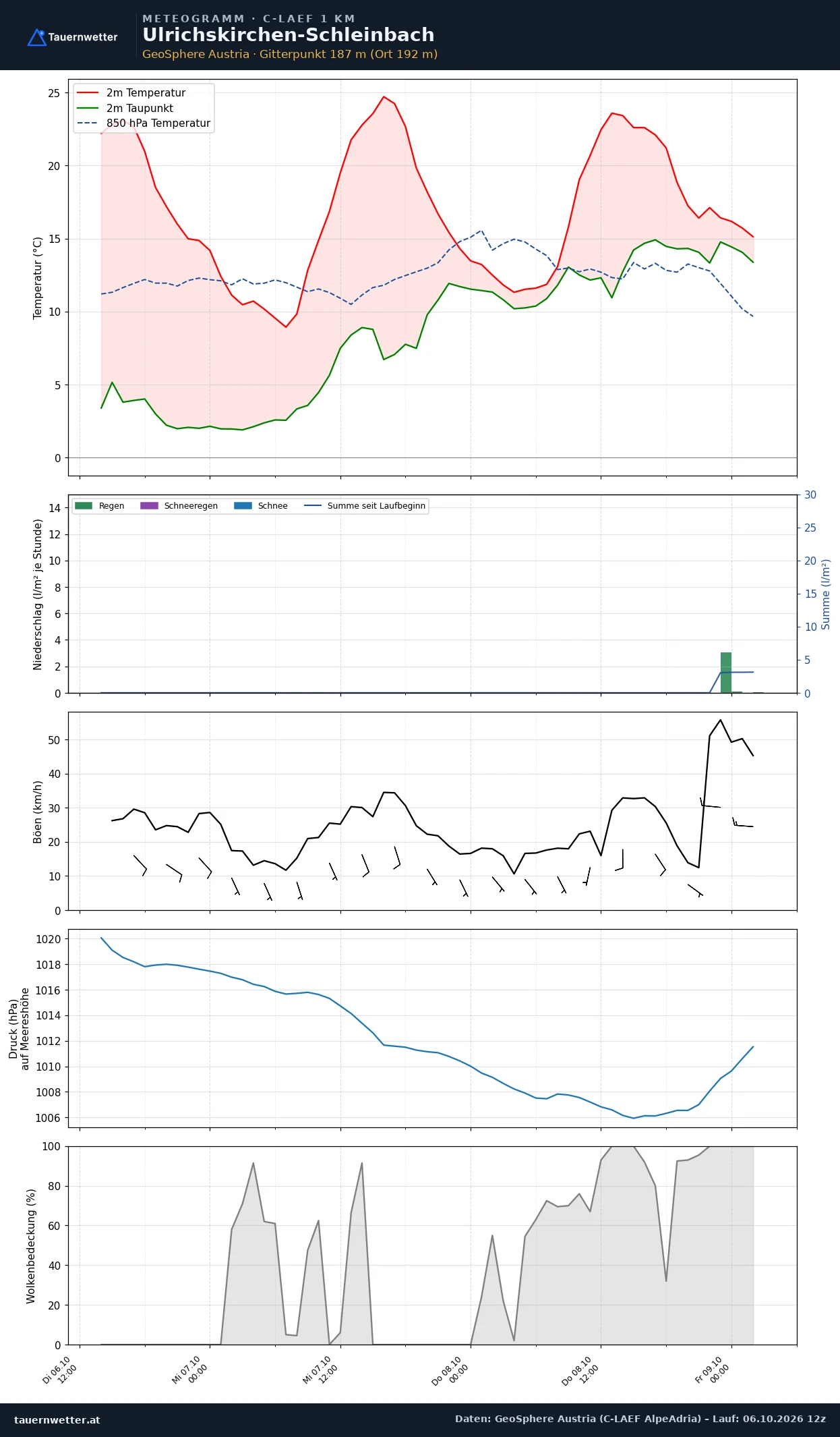 Meteogramm Ulrichskirchen-Schleinbach C-LAEF – Temperatur, Niederschlag, Wind, 60 Stunden