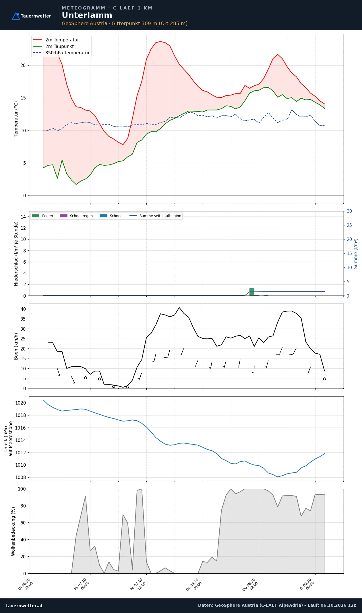 Meteogramm Unterlamm C-LAEF – Temperatur, Niederschlag, Wind, 60 Stunden
