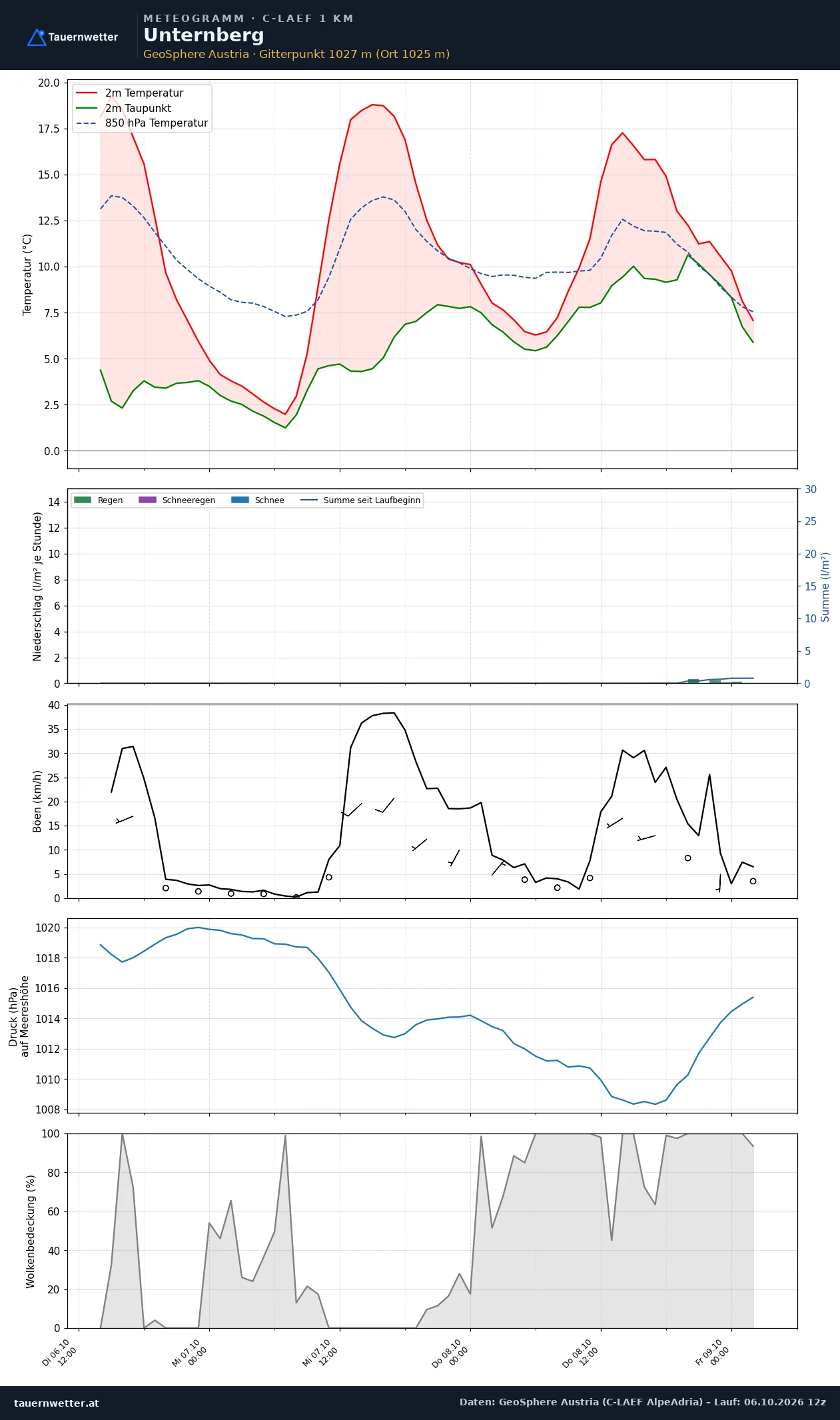Meteogramm Unternberg C-LAEF – Temperatur, Niederschlag, Wind, 60 Stunden