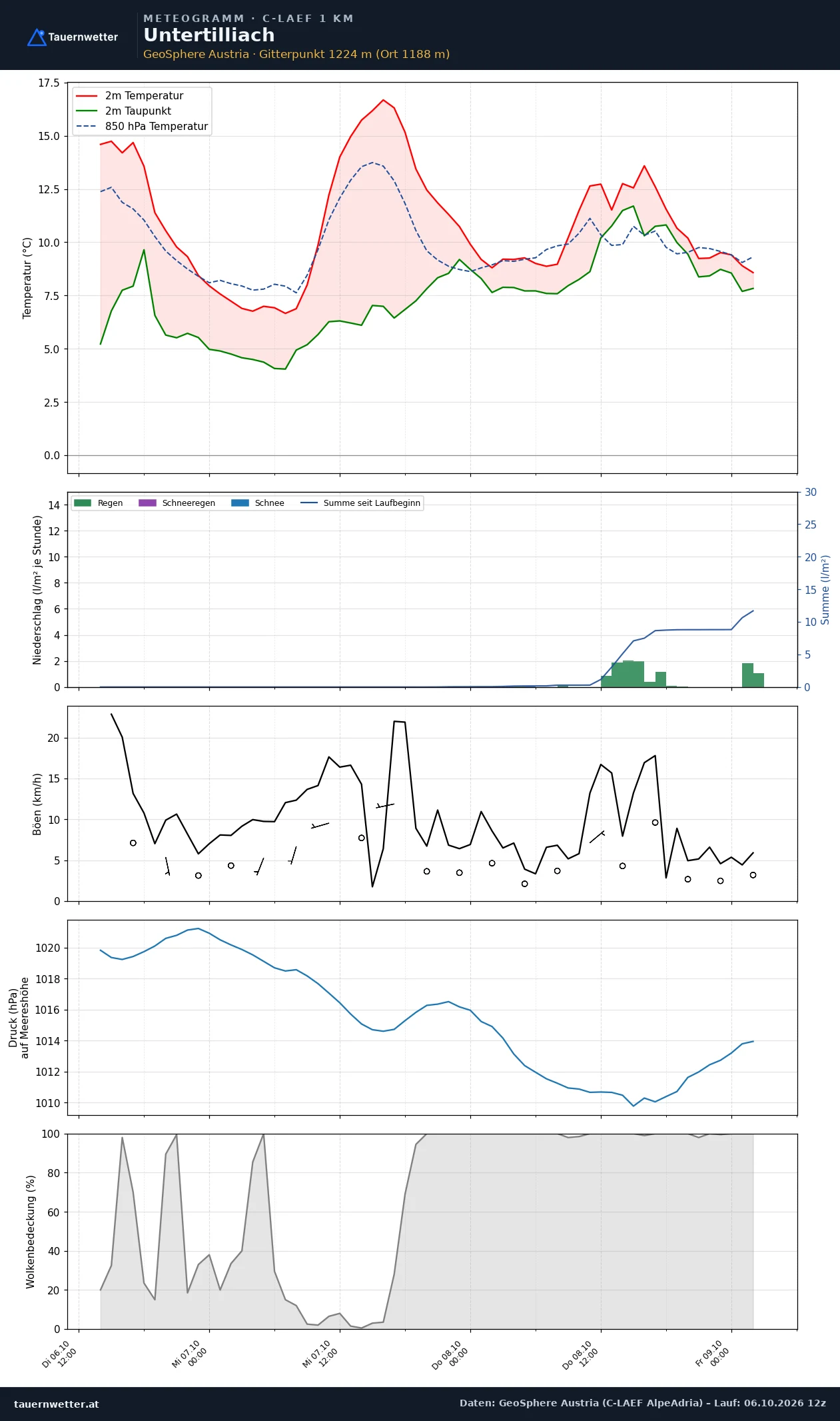 Meteogramm Untertilliach C-LAEF – Temperatur, Niederschlag, Wind, 60 Stunden