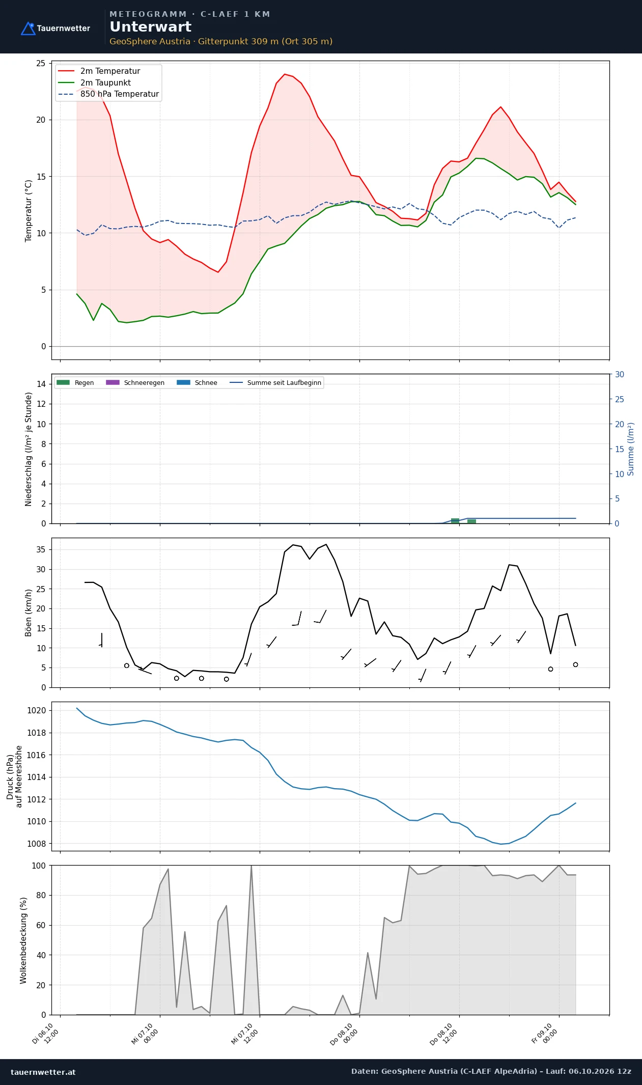 Meteogramm Unterwart C-LAEF – Temperatur, Niederschlag, Wind, 60 Stunden