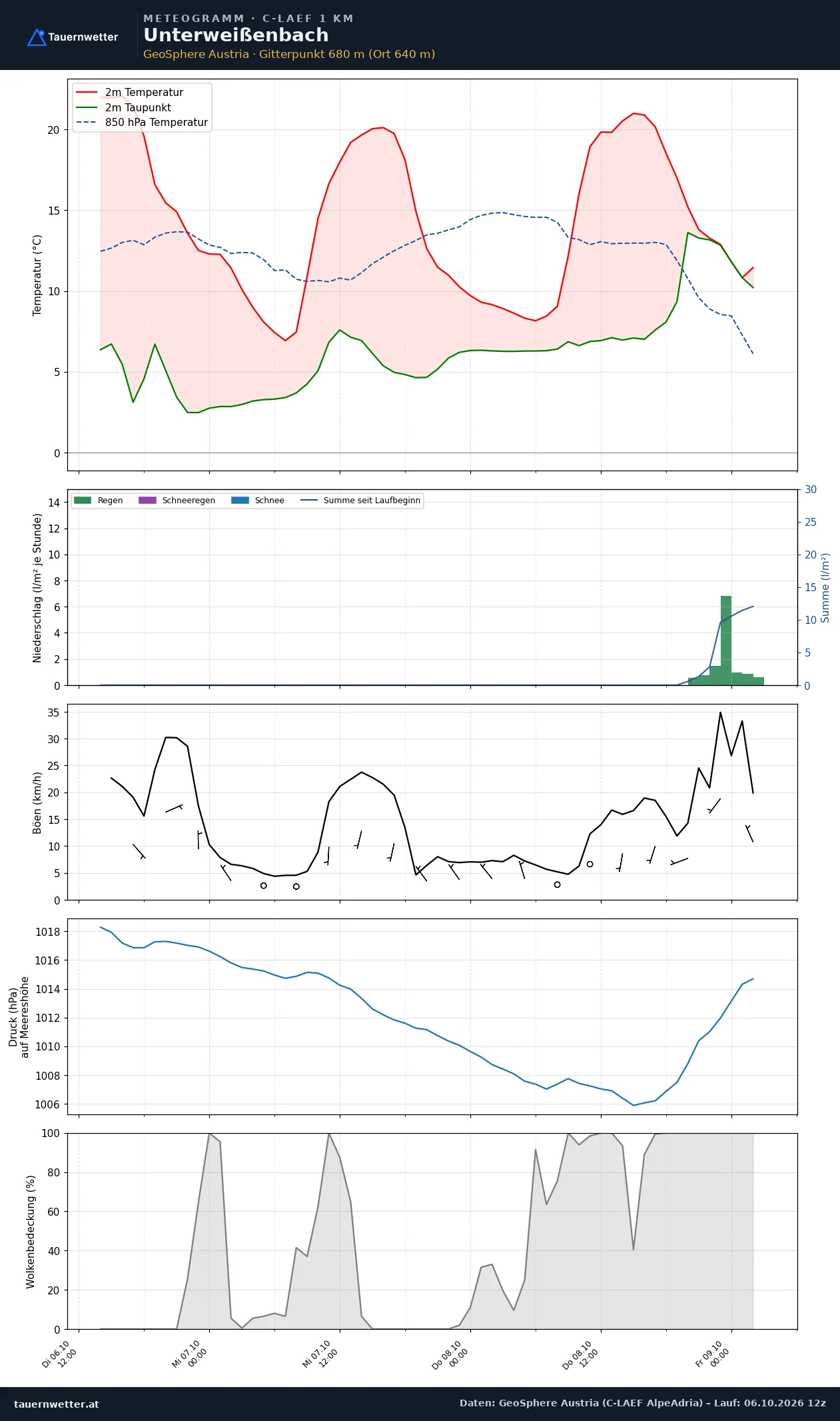 Meteogramm Unterweißenbach C-LAEF – Temperatur, Niederschlag, Wind, 60 Stunden