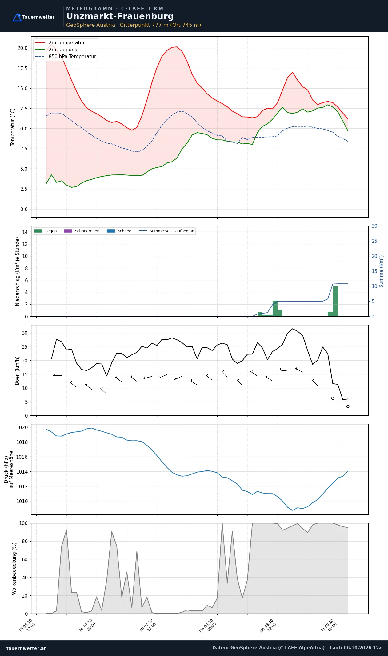 Meteogramm Unzmarkt-Frauenburg C-LAEF – Temperatur, Niederschlag, Wind, 60 Stunden