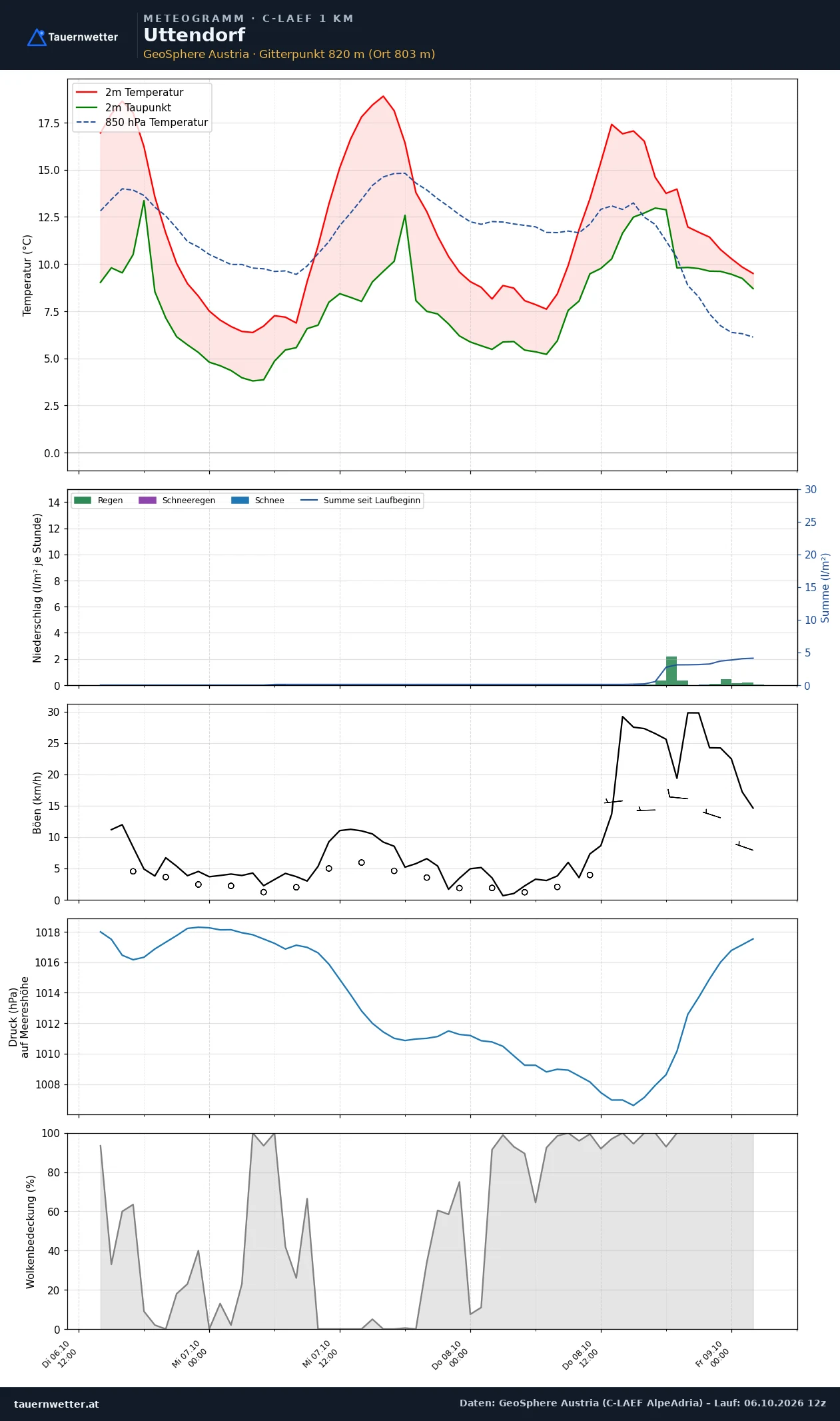 Meteogramm Uttendorf C-LAEF – Temperatur, Niederschlag, Wind, 60 Stunden