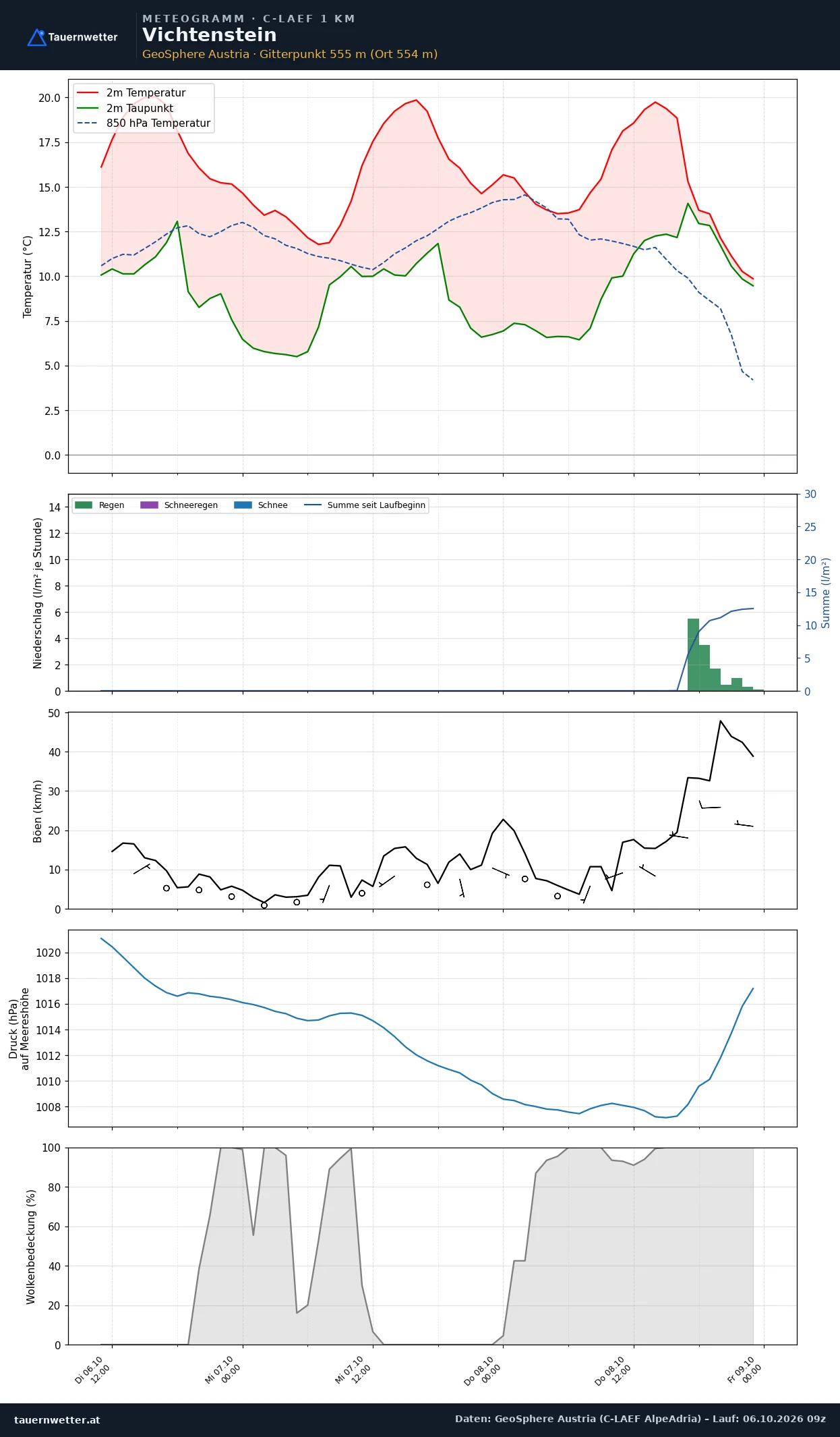 Meteogramm Vichtenstein C-LAEF – Temperatur, Niederschlag, Wind, 60 Stunden