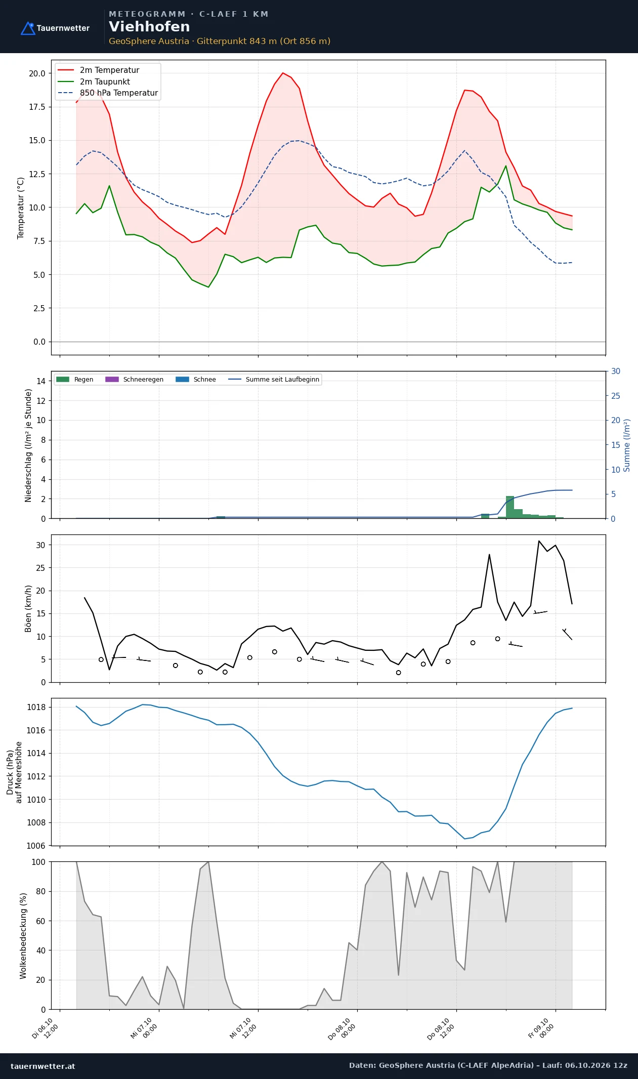 Meteogramm Viehhofen C-LAEF – Temperatur, Niederschlag, Wind, 60 Stunden