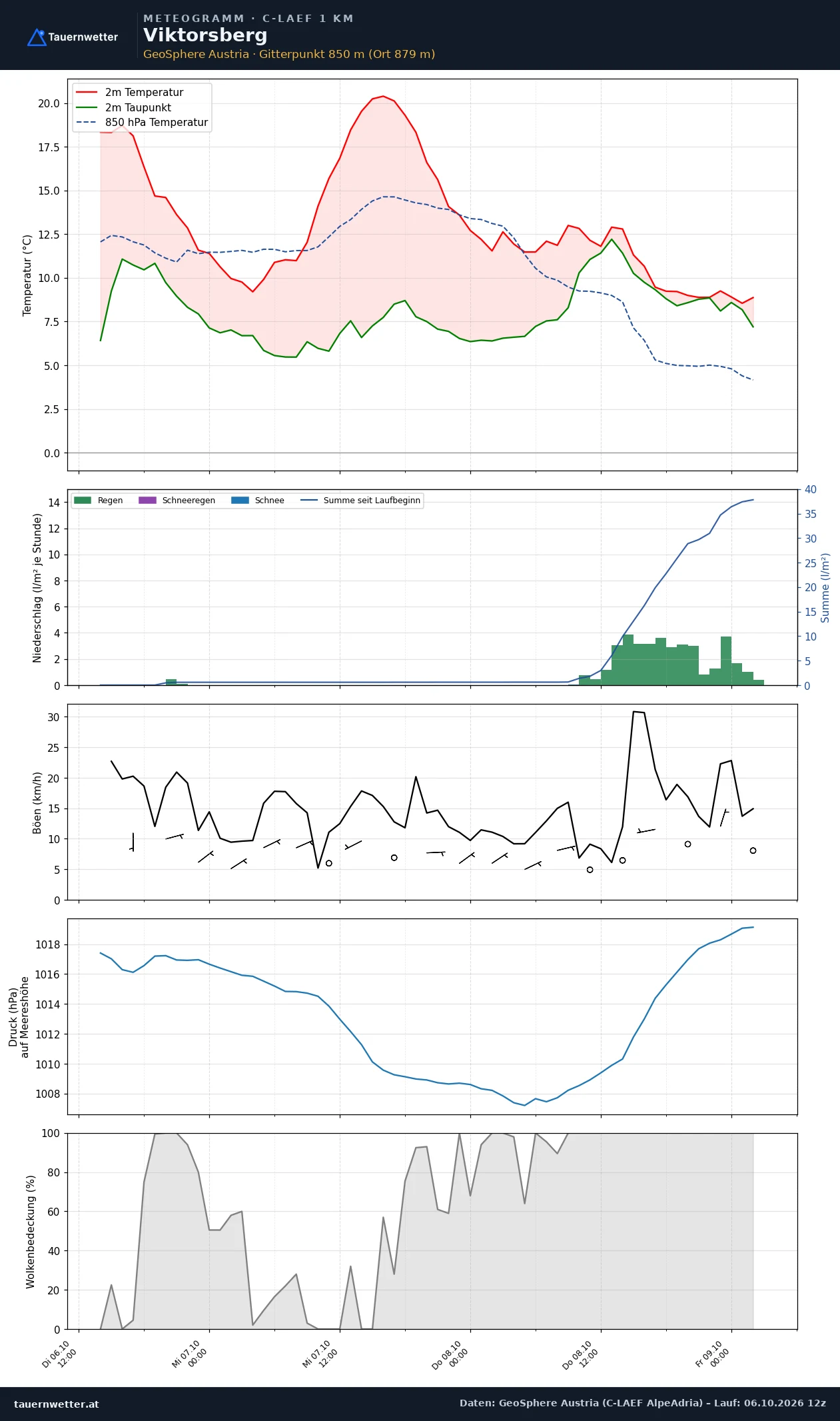 Meteogramm Viktorsberg C-LAEF – Temperatur, Niederschlag, Wind, 60 Stunden