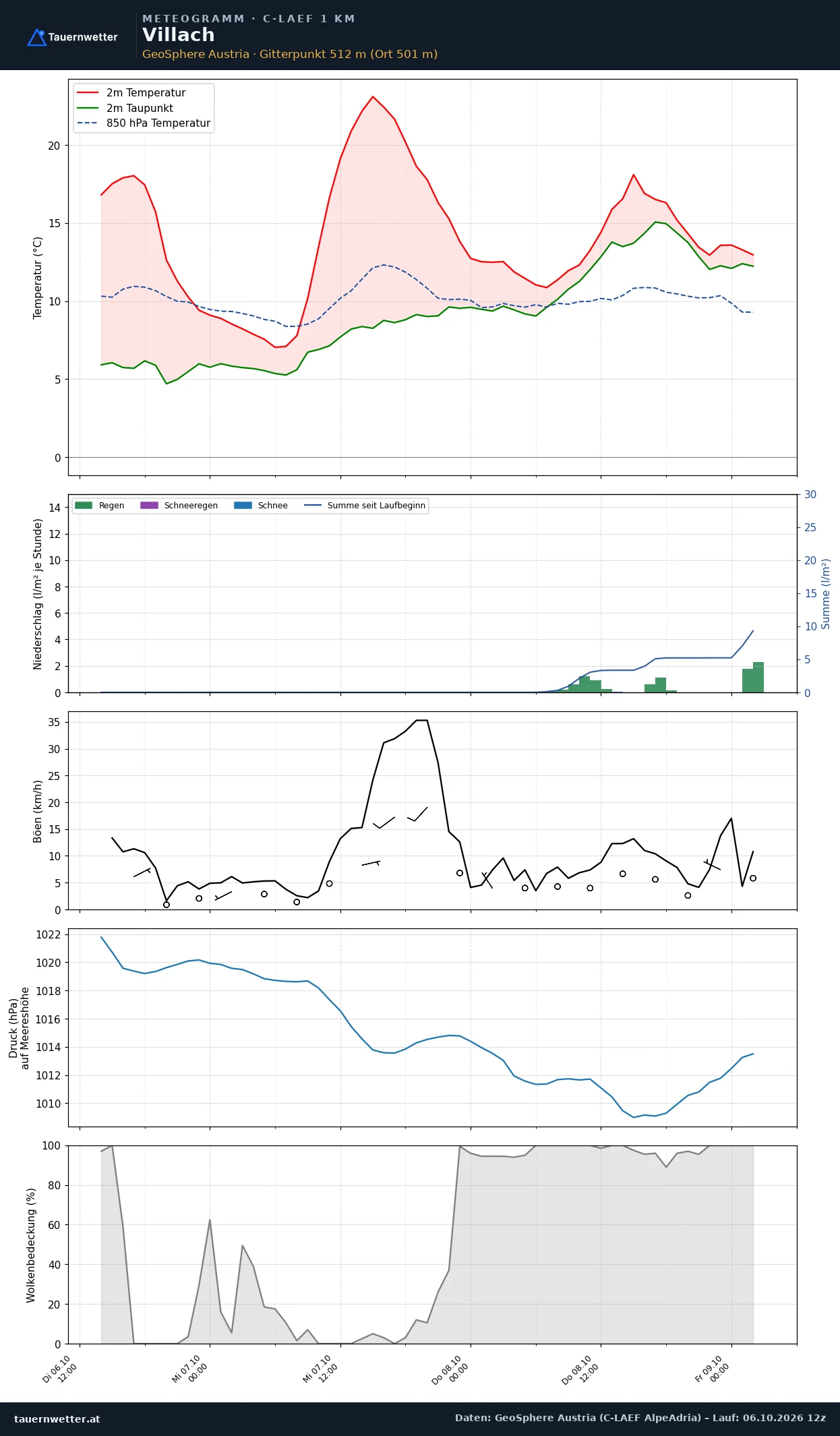 Meteogramm Villach C-LAEF – Temperatur, Niederschlag, Wind, 60 Stunden