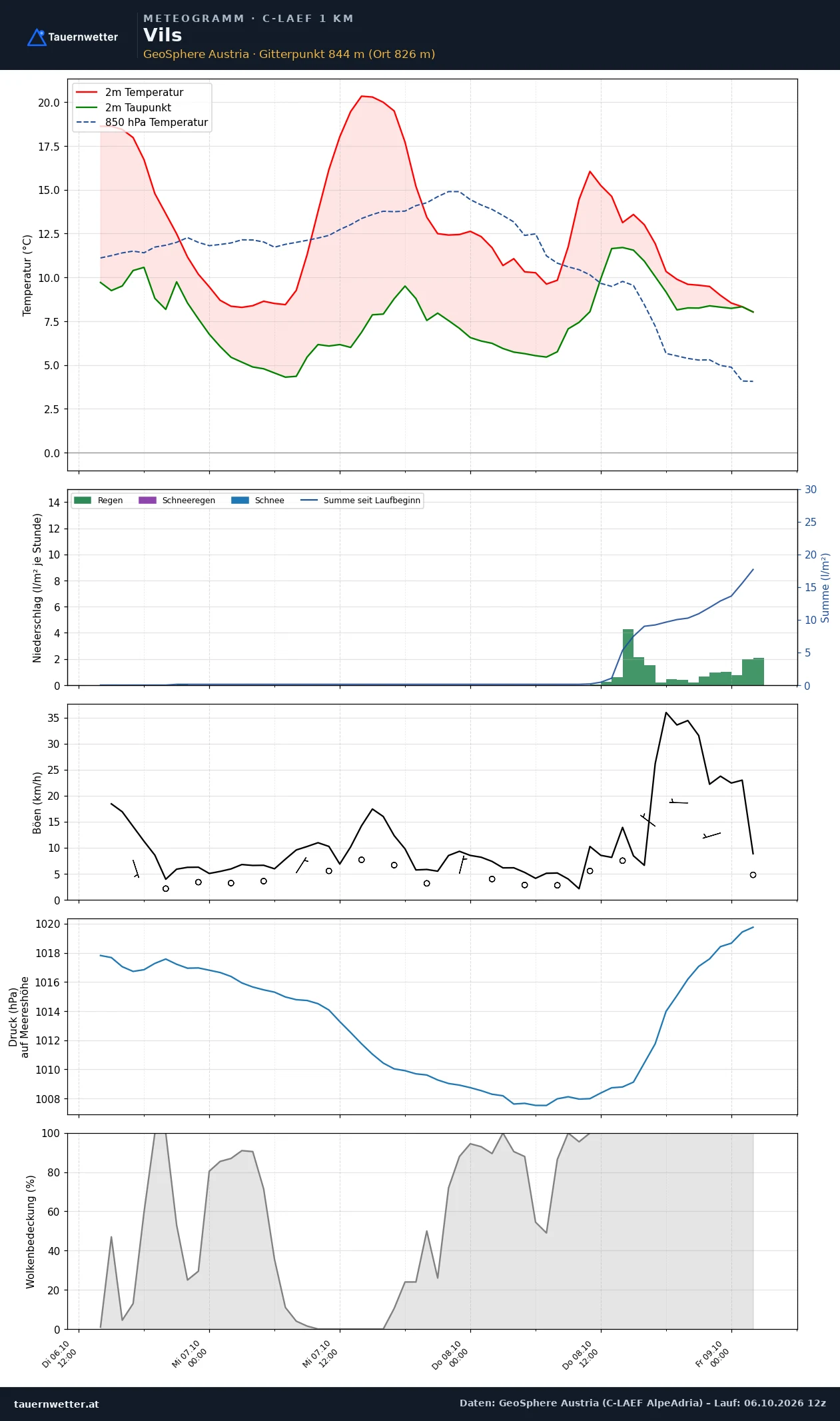 Meteogramm Vils C-LAEF – Temperatur, Niederschlag, Wind, 60 Stunden