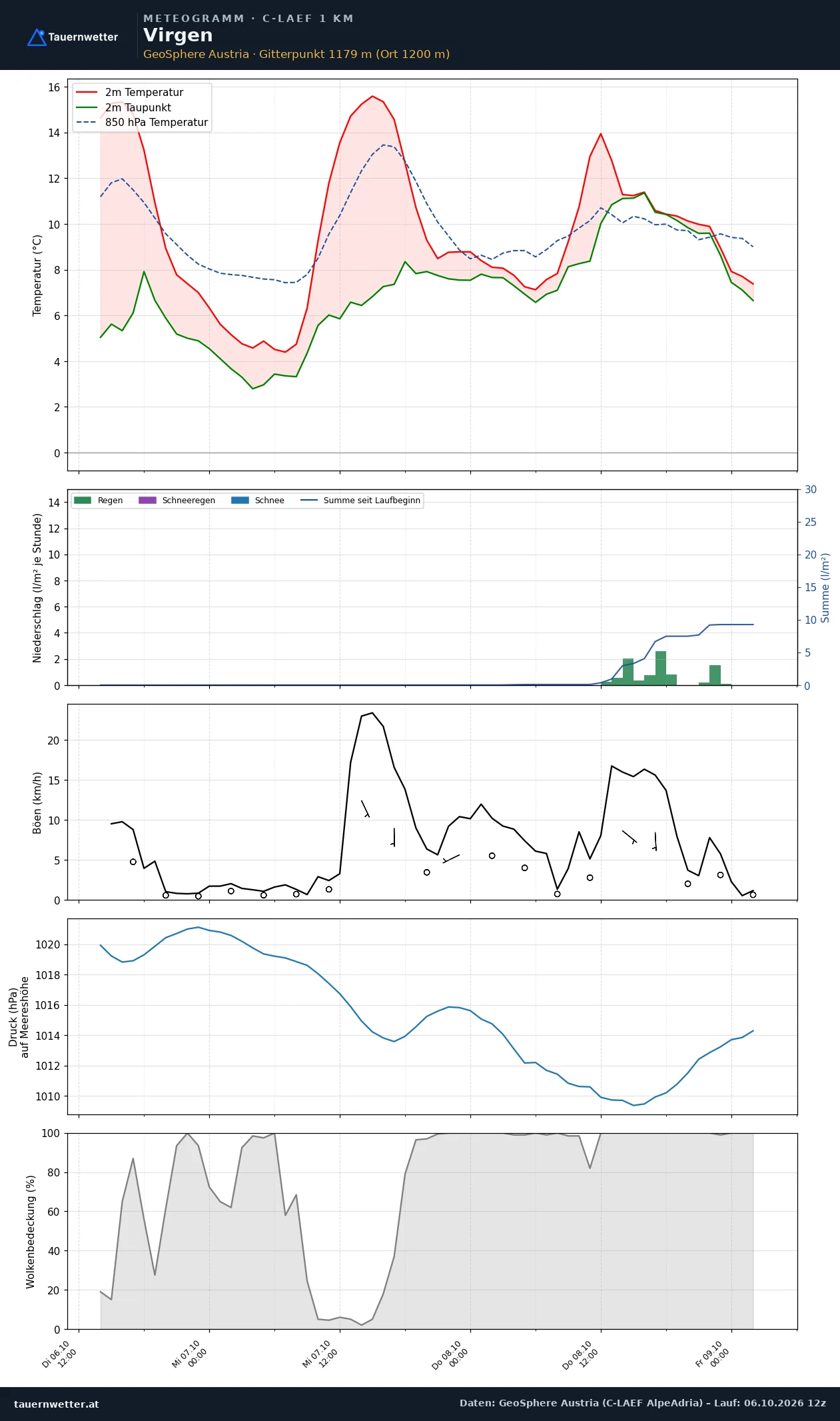 Meteogramm Virgen C-LAEF – Temperatur, Niederschlag, Wind, 60 Stunden