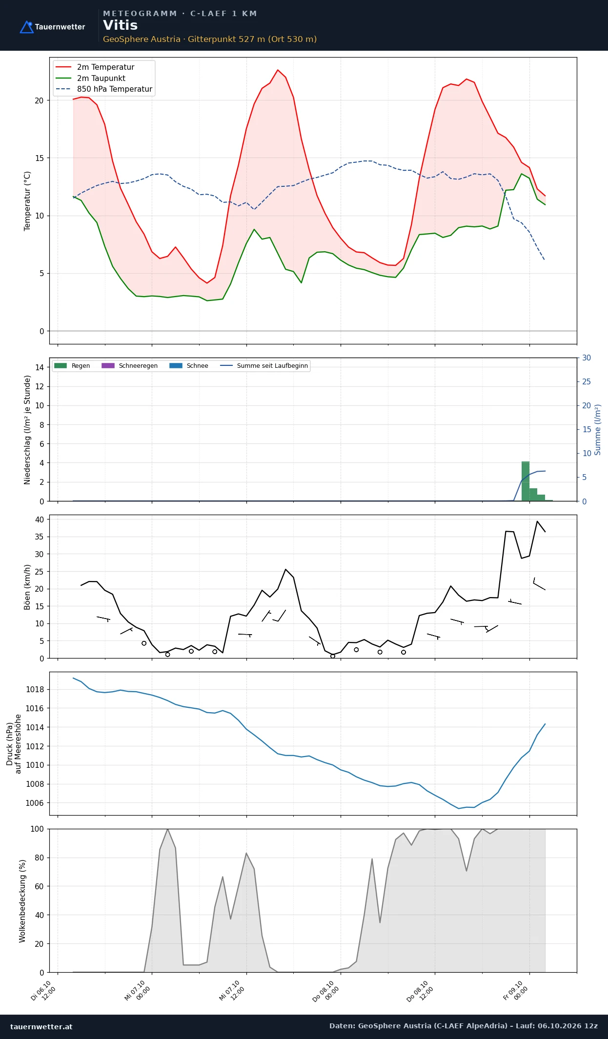 Meteogramm Vitis C-LAEF – Temperatur, Niederschlag, Wind, 60 Stunden