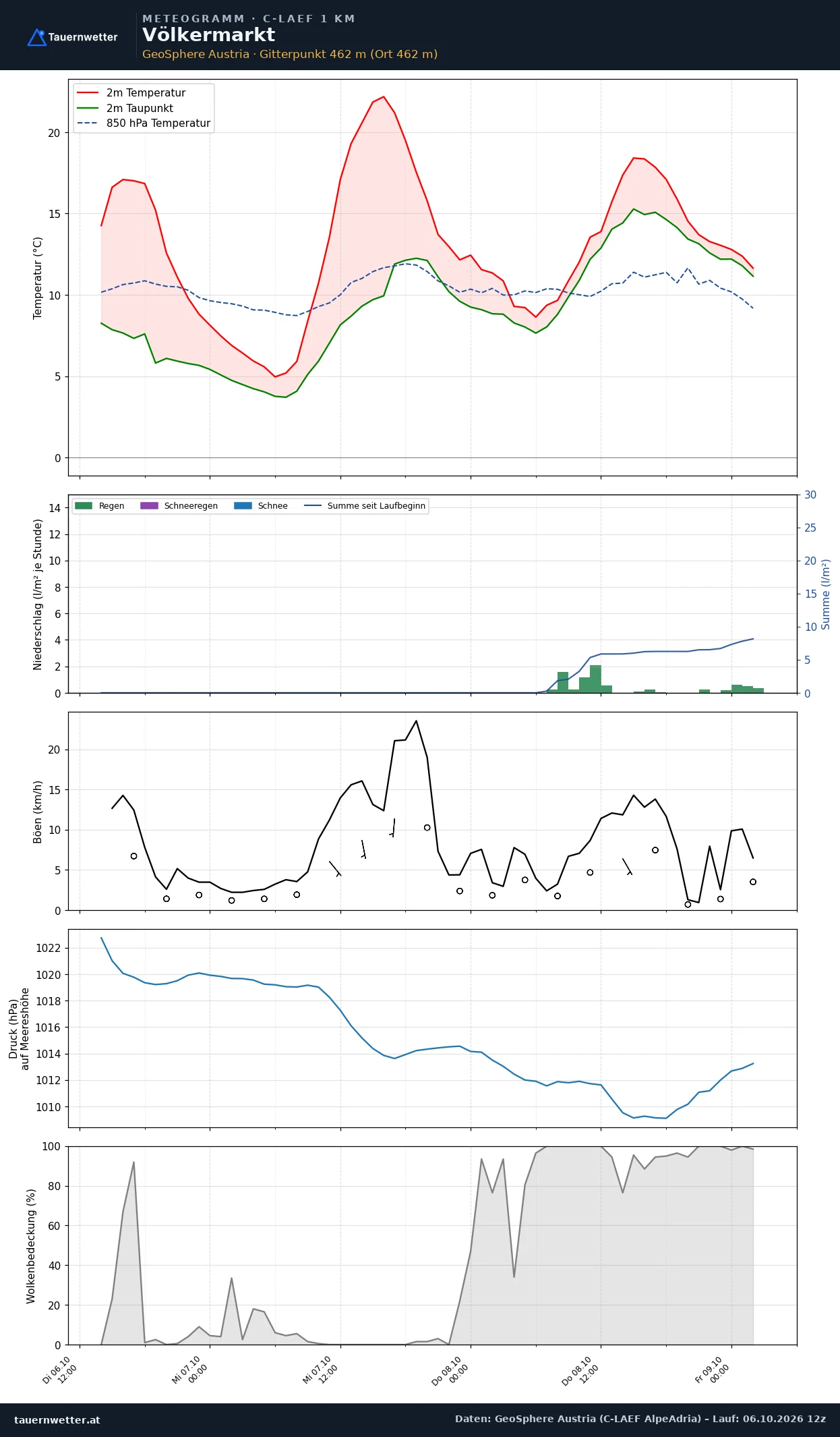 Meteogramm Völkermarkt C-LAEF – Temperatur, Niederschlag, Wind, 60 Stunden