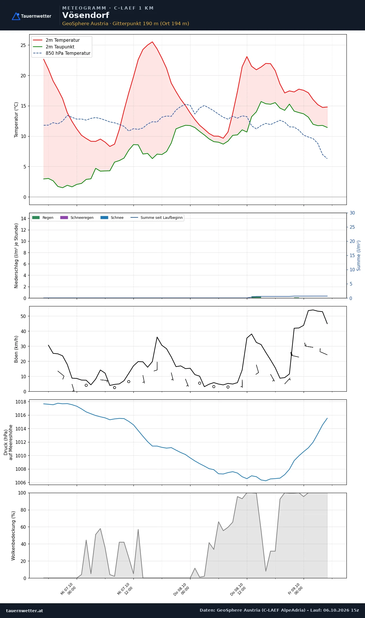 Meteogramm Vösendorf C-LAEF – Temperatur, Niederschlag, Wind, 60 Stunden